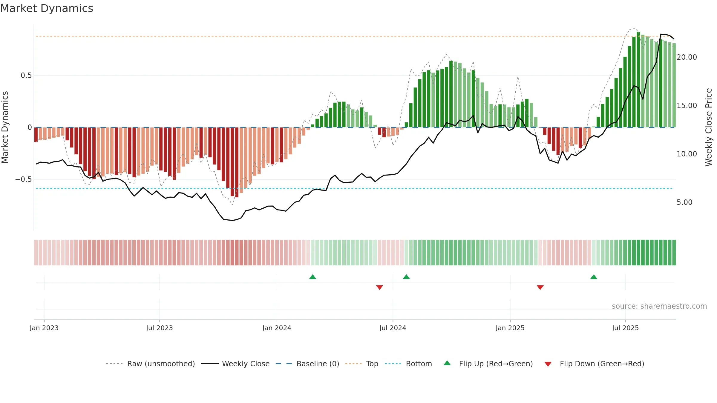 PRM weekly Market Dynamics chart, closing 2025-09-15.