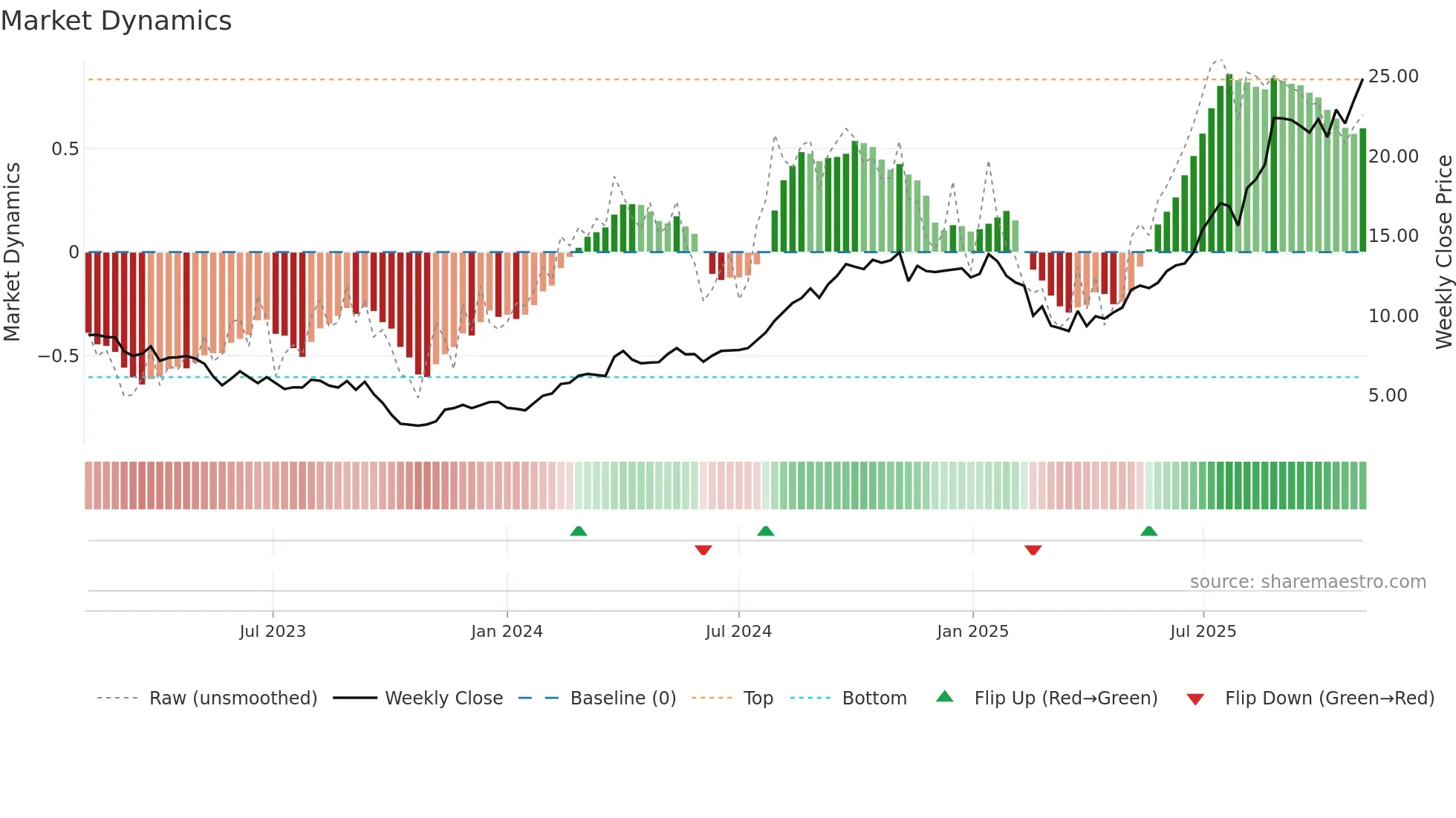 PRM weekly Market Dynamics chart
