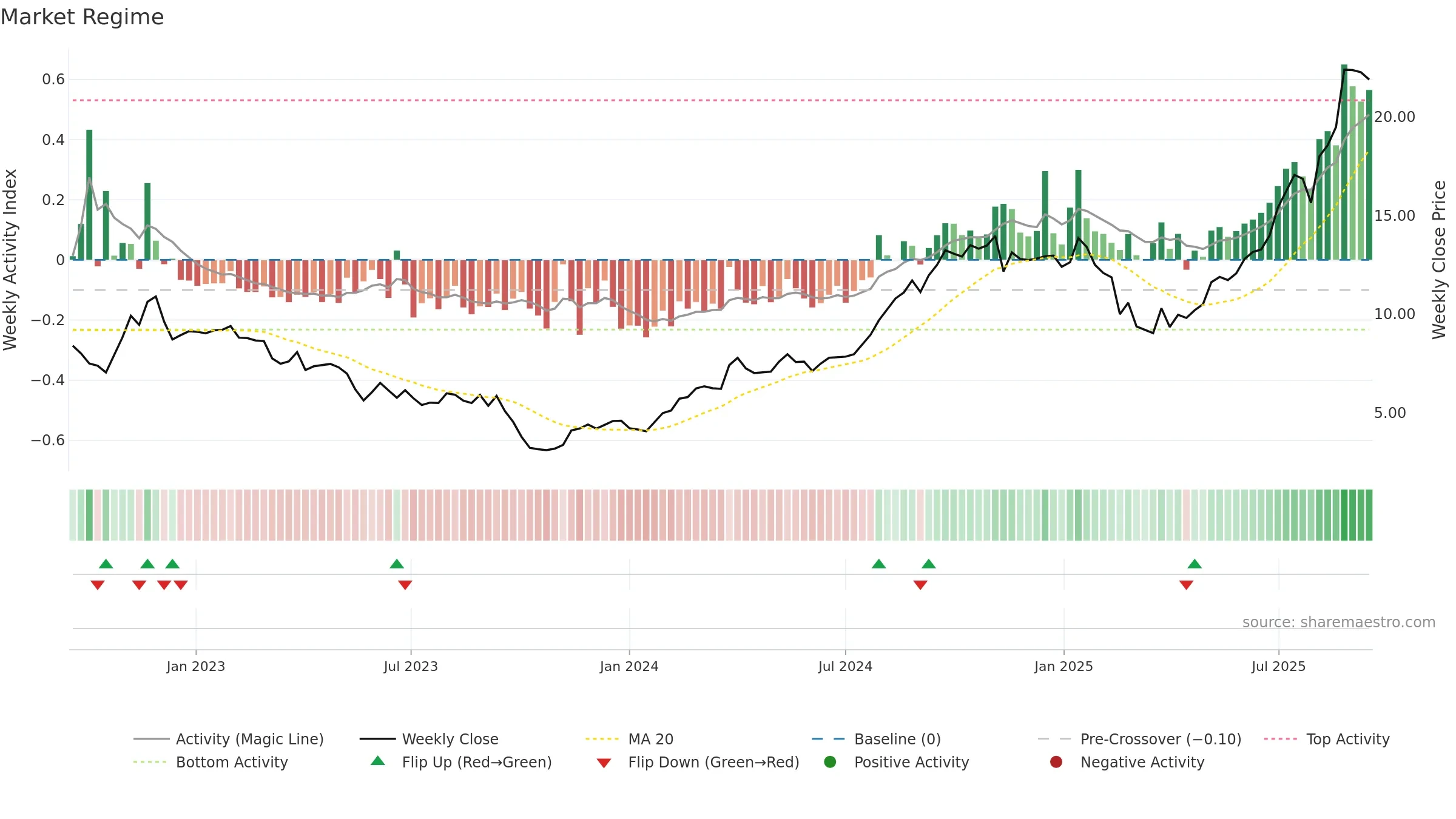 PRM weekly Market Snapshot chart, closing 2025-09-15.
