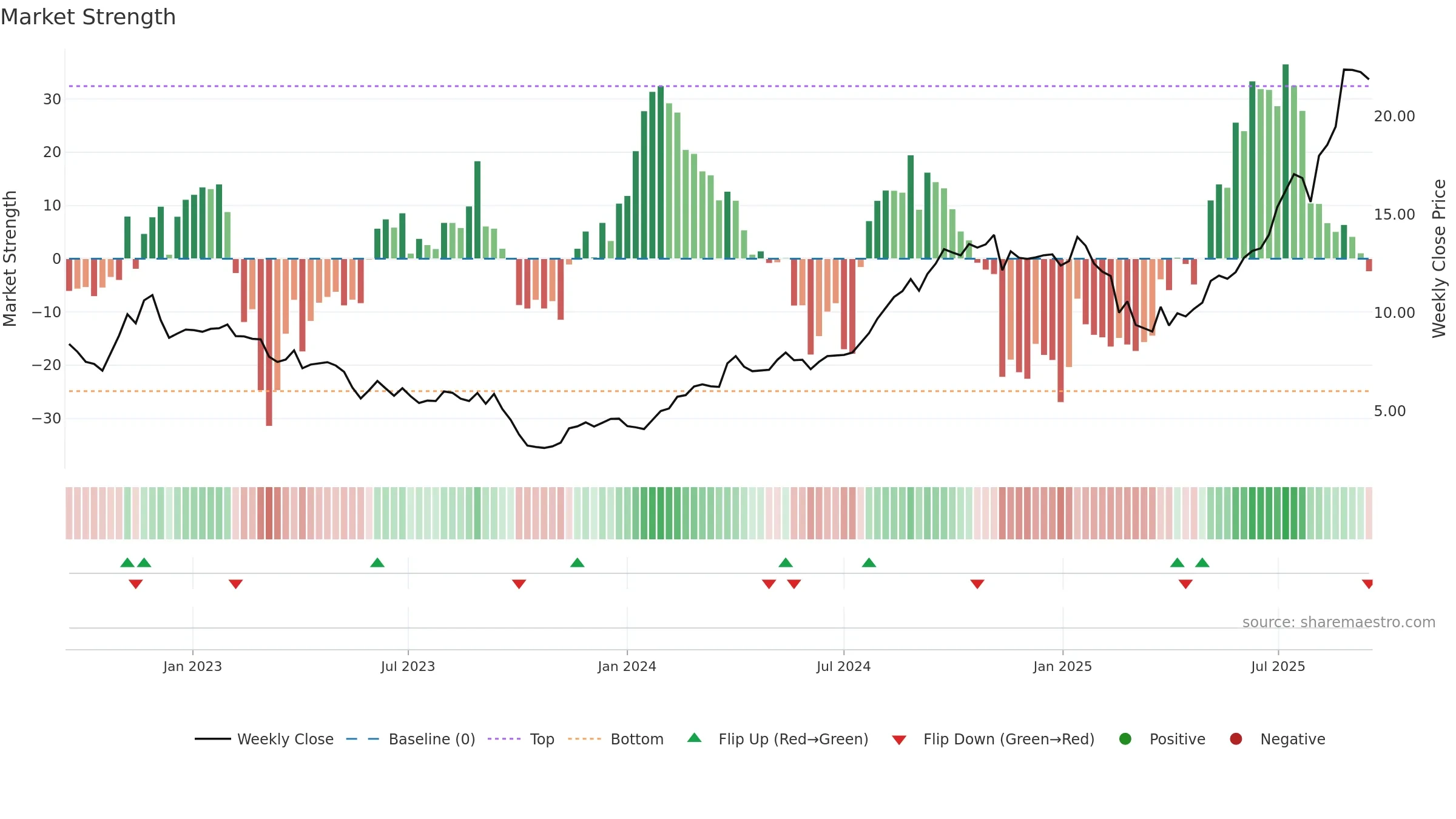 PRM weekly Market Strength chart, closing 2025-09-15.