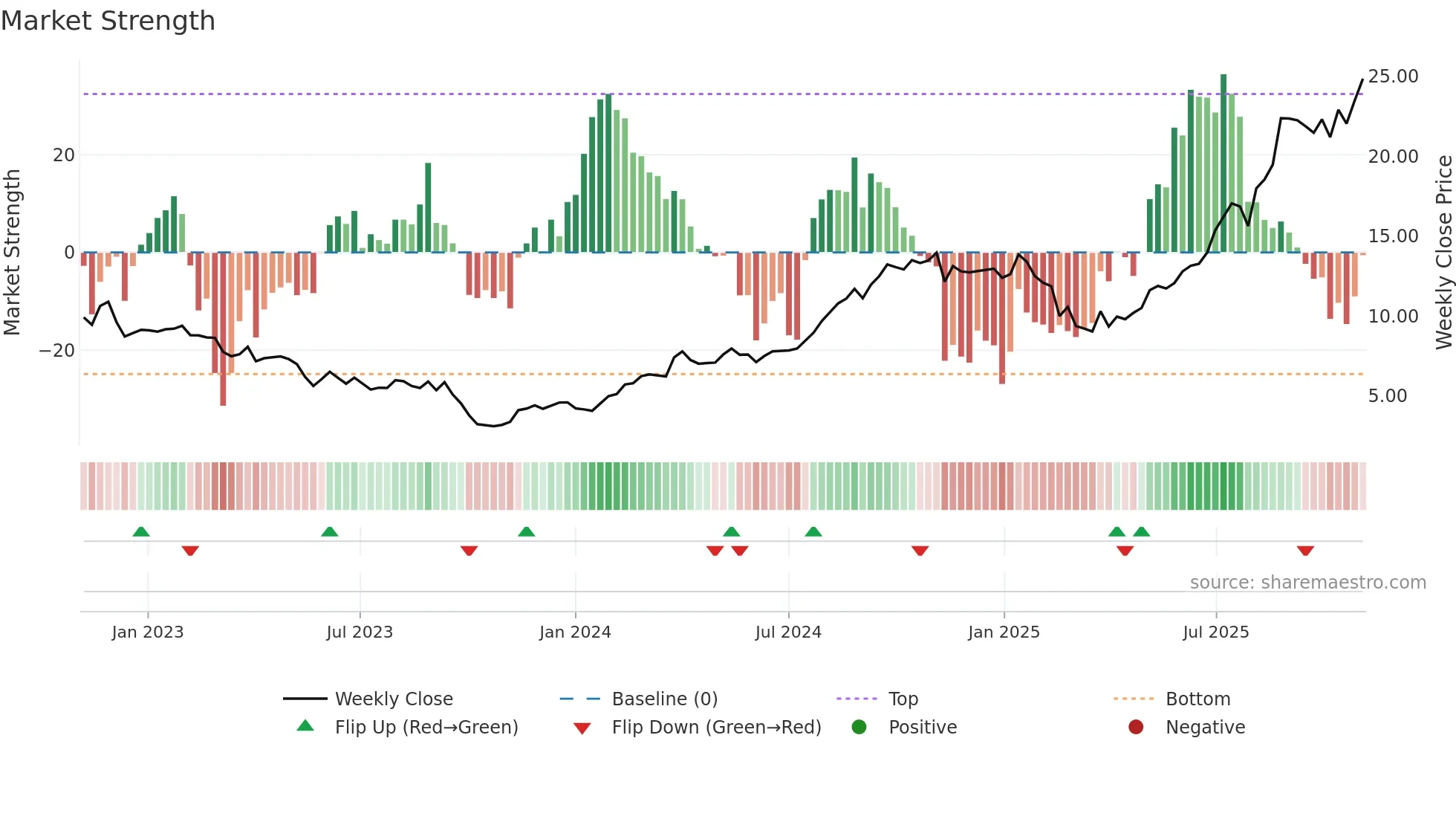 PRM weekly Market Strength chart