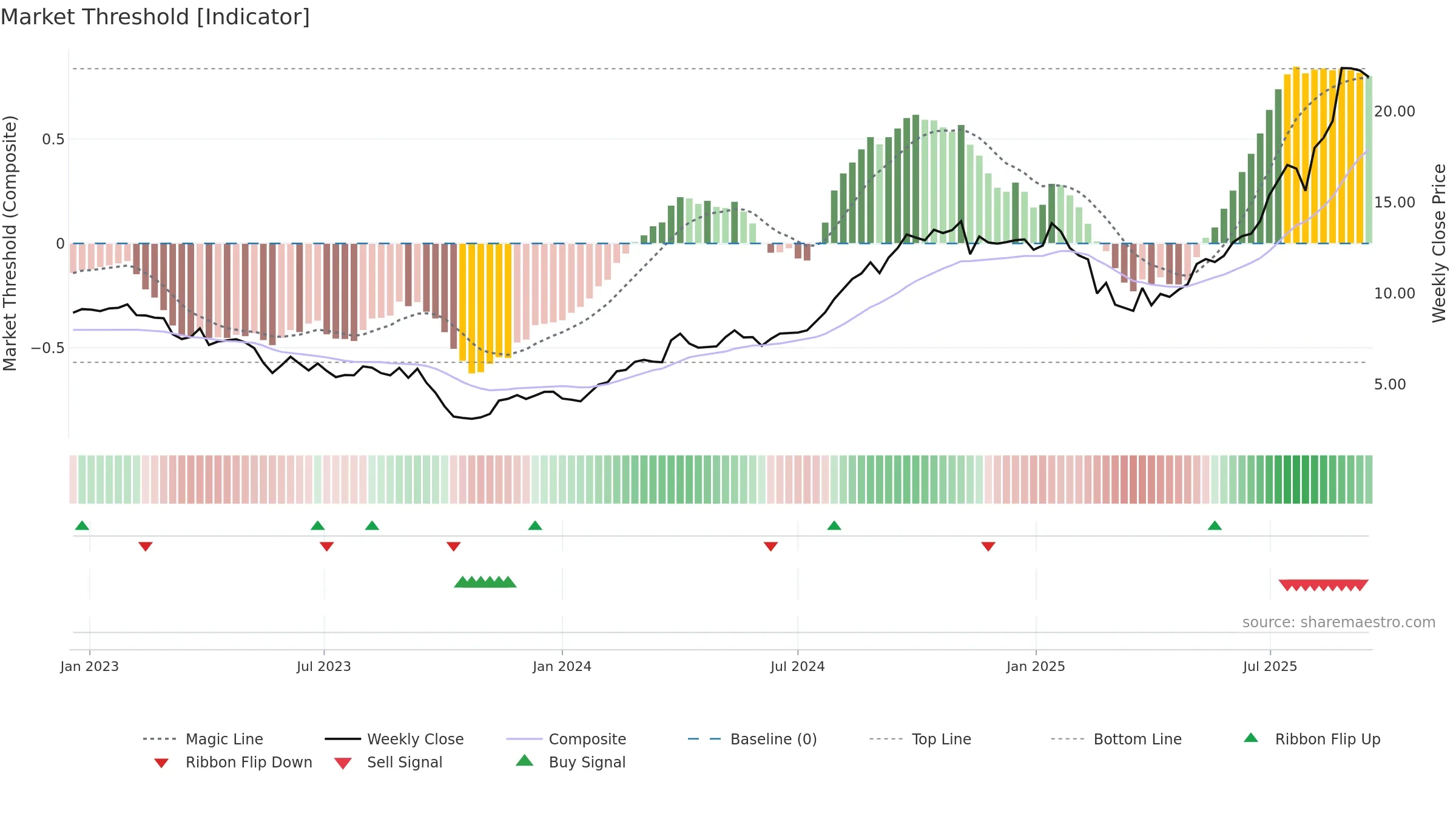 PRM weekly Market Threshold chart, closing 2025-09-15.
