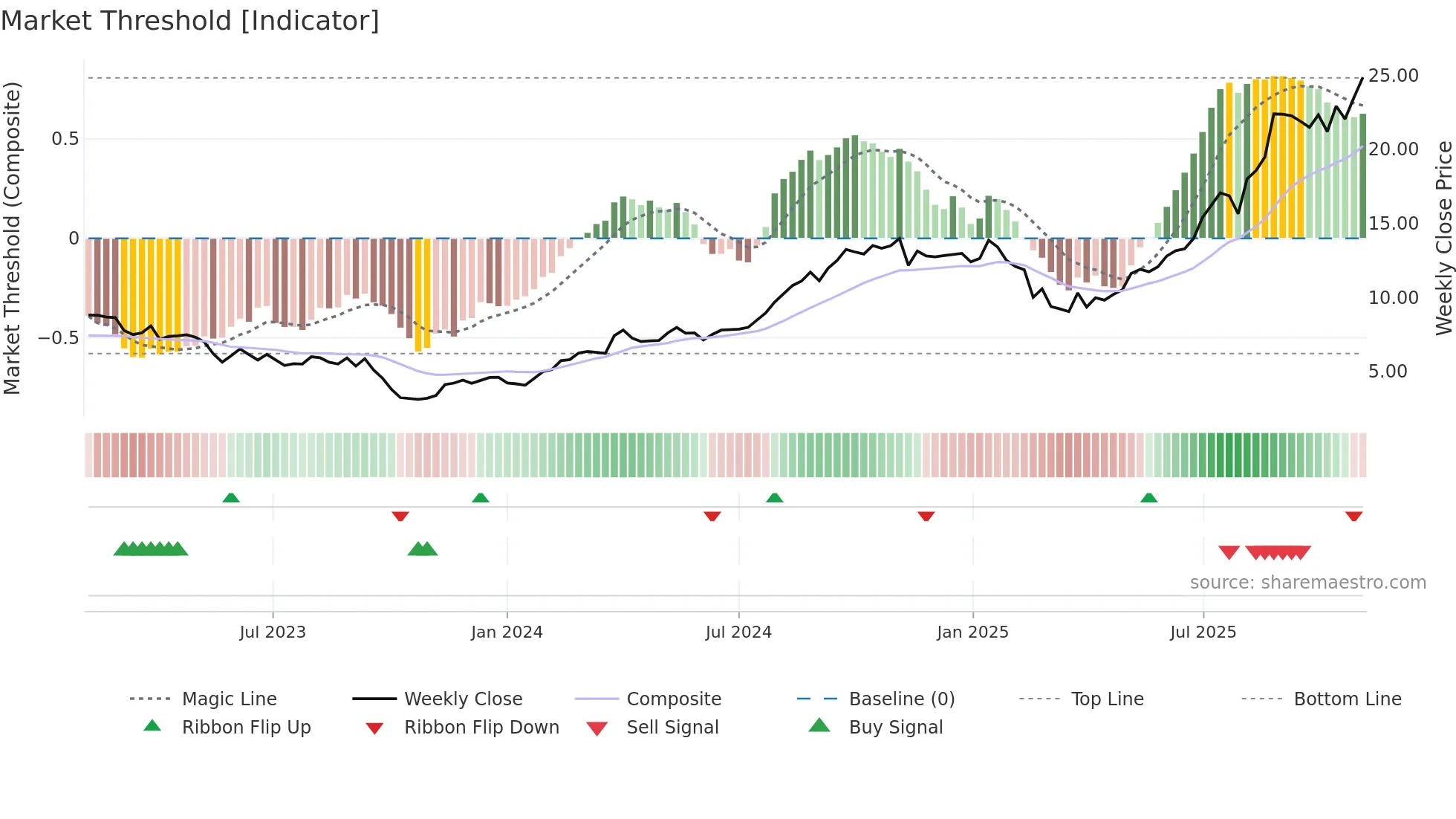 PRM weekly Market Threshold chart