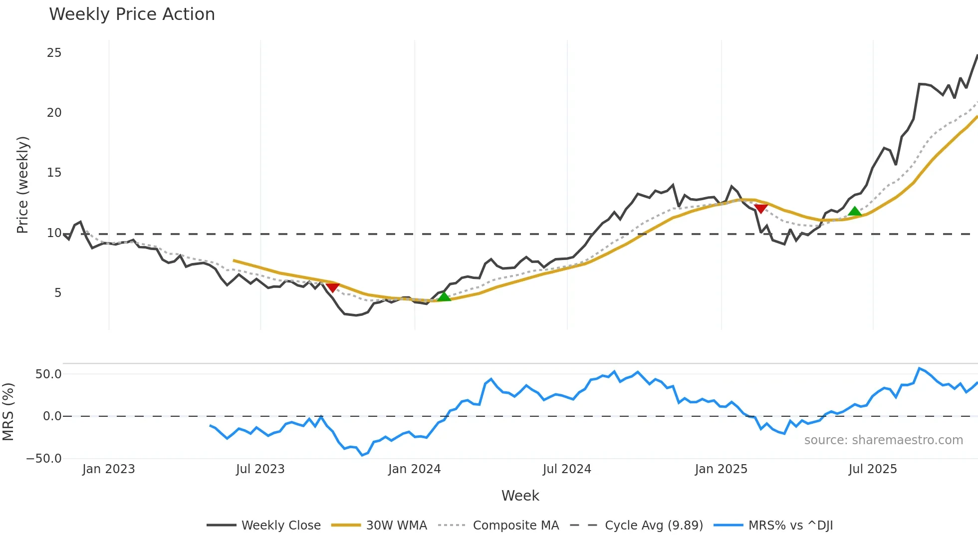 PRM weekly Price Action chart, closing 2025-11-03