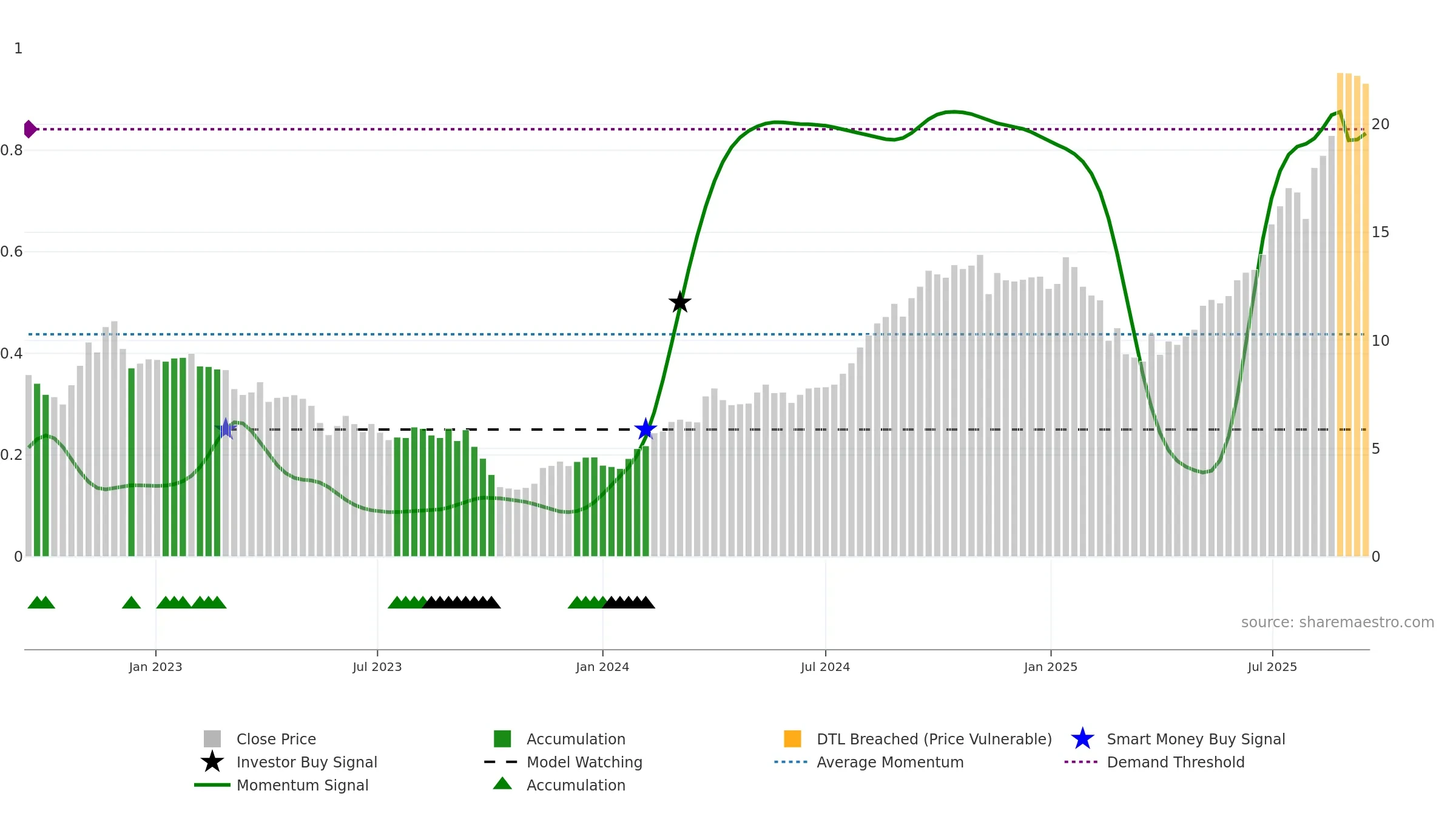 PRM weekly Smart Money chart, closing 2025-09-15.