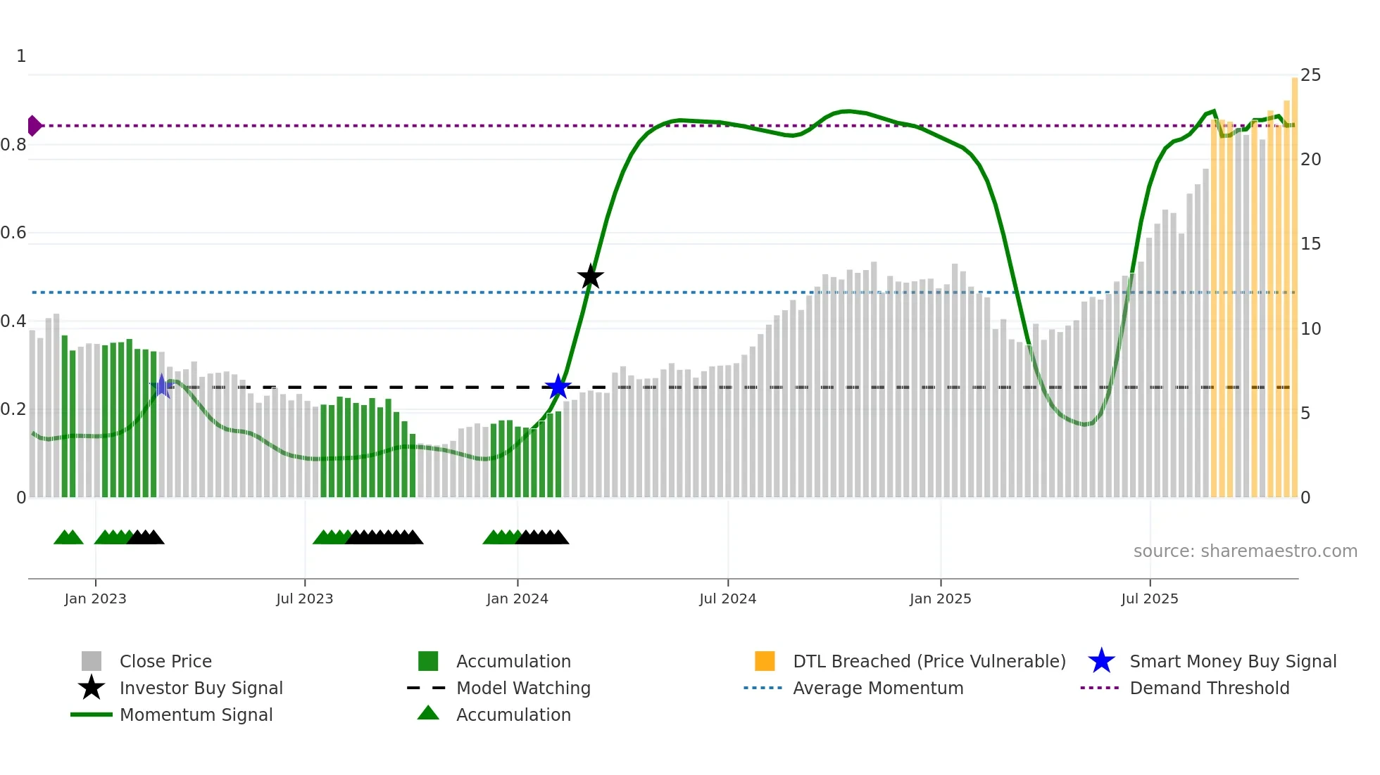 PRM weekly Smart Money chart