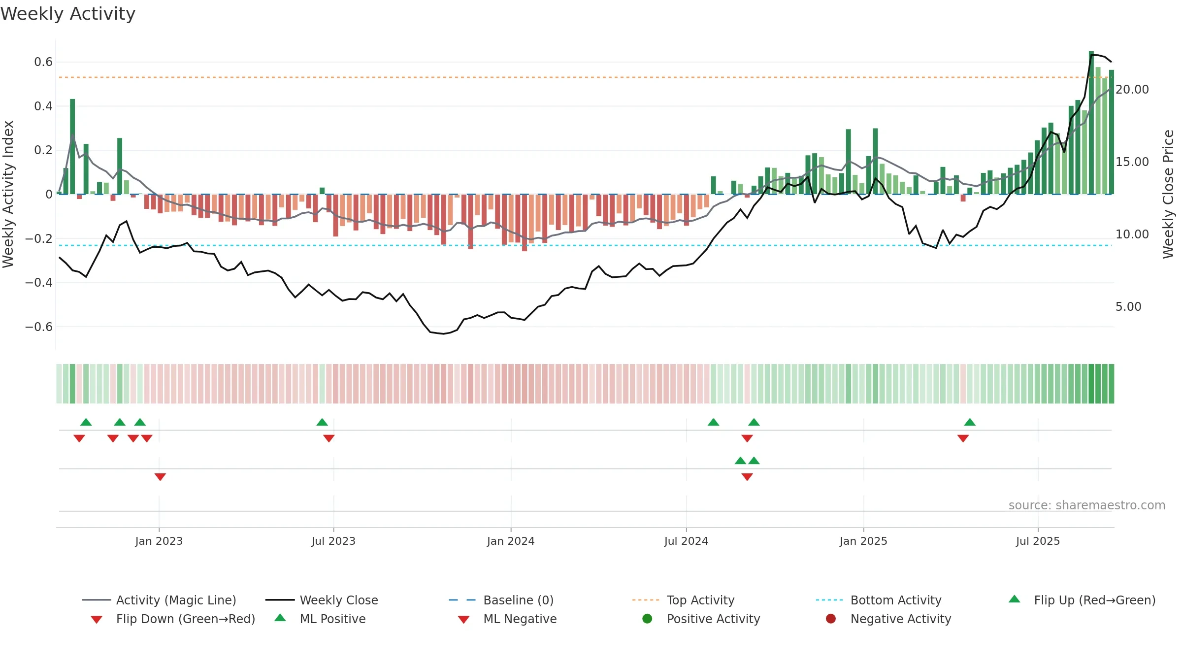 PRM weekly Activity chart, closing 2025-09-15.