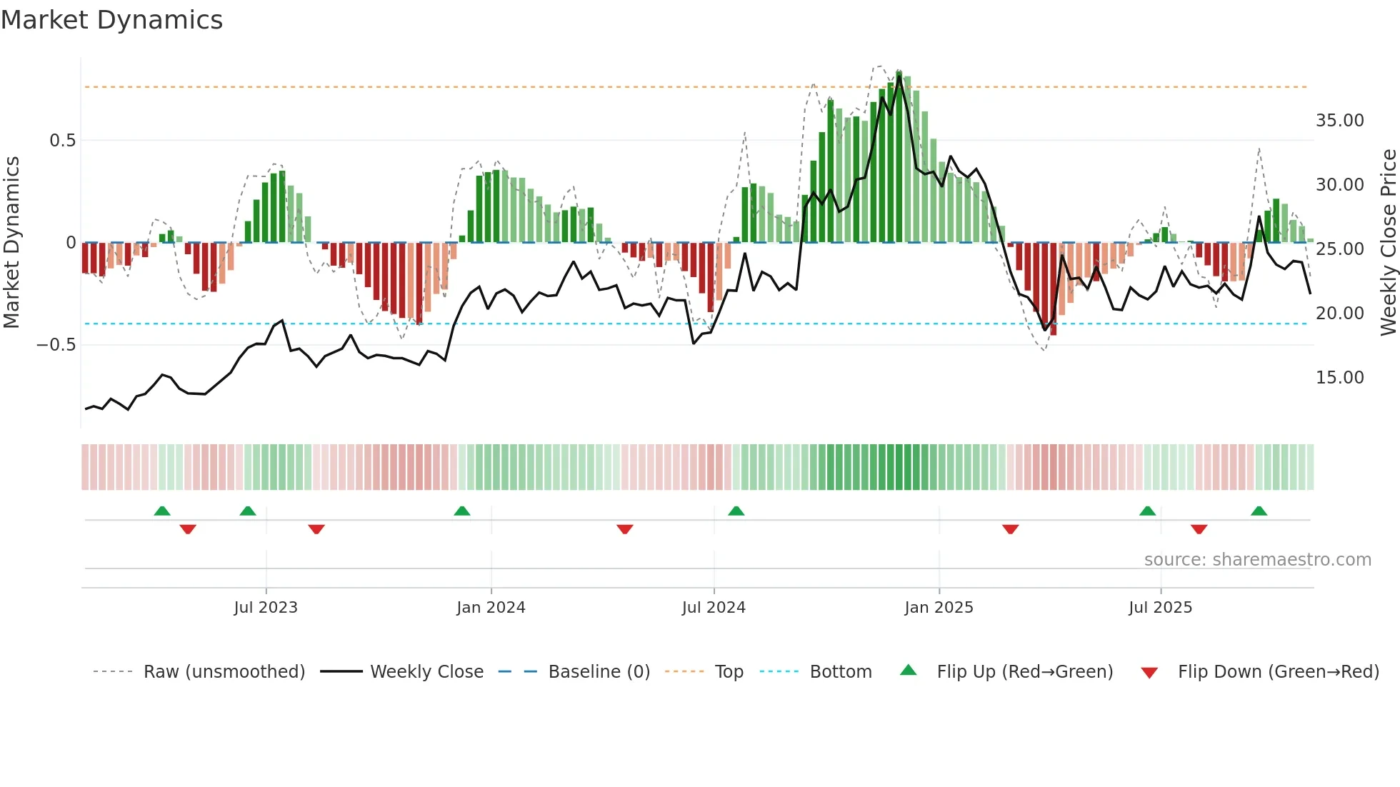 AXR weekly Market Dynamics chart