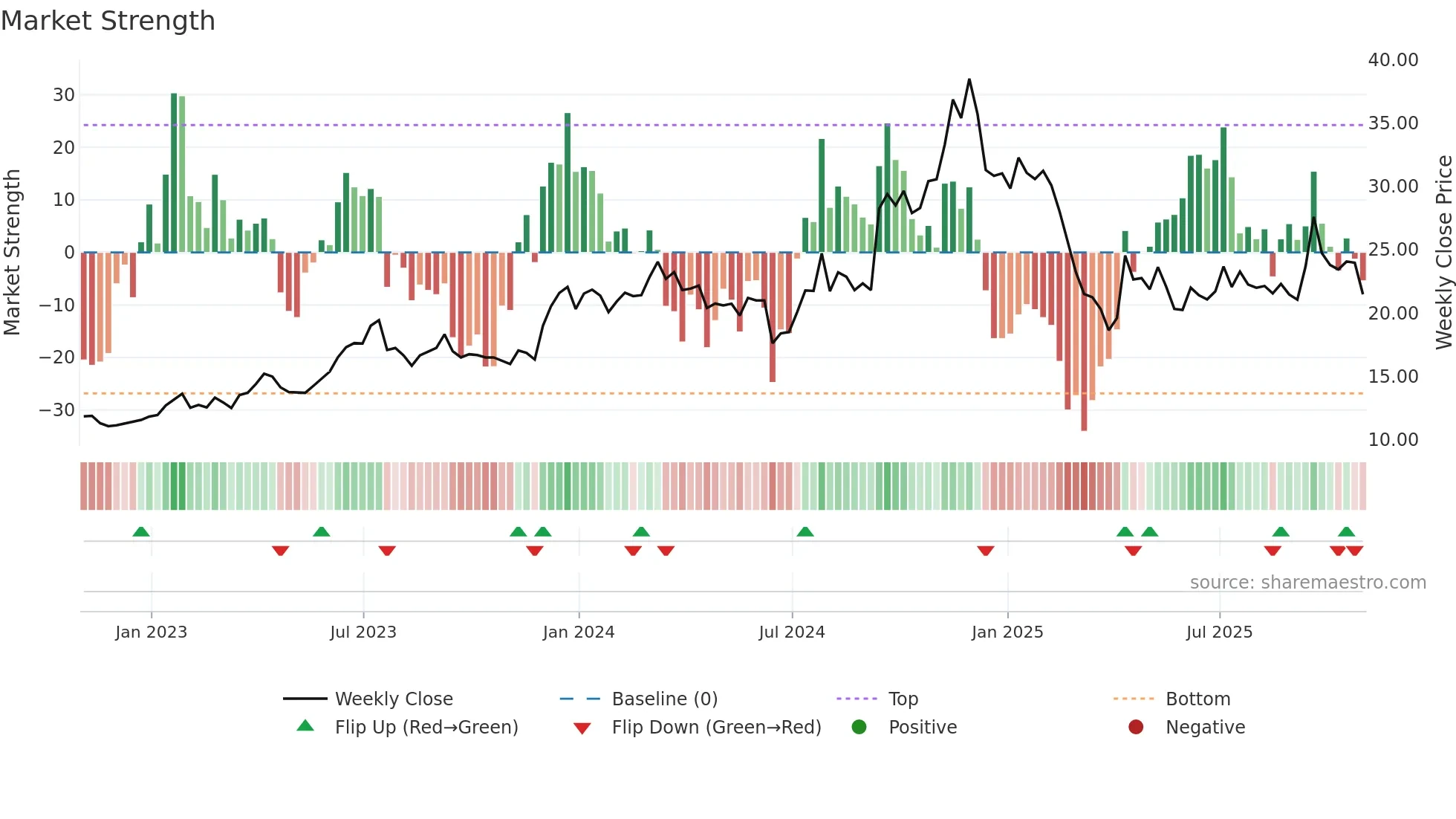 AXR weekly Market Strength chart