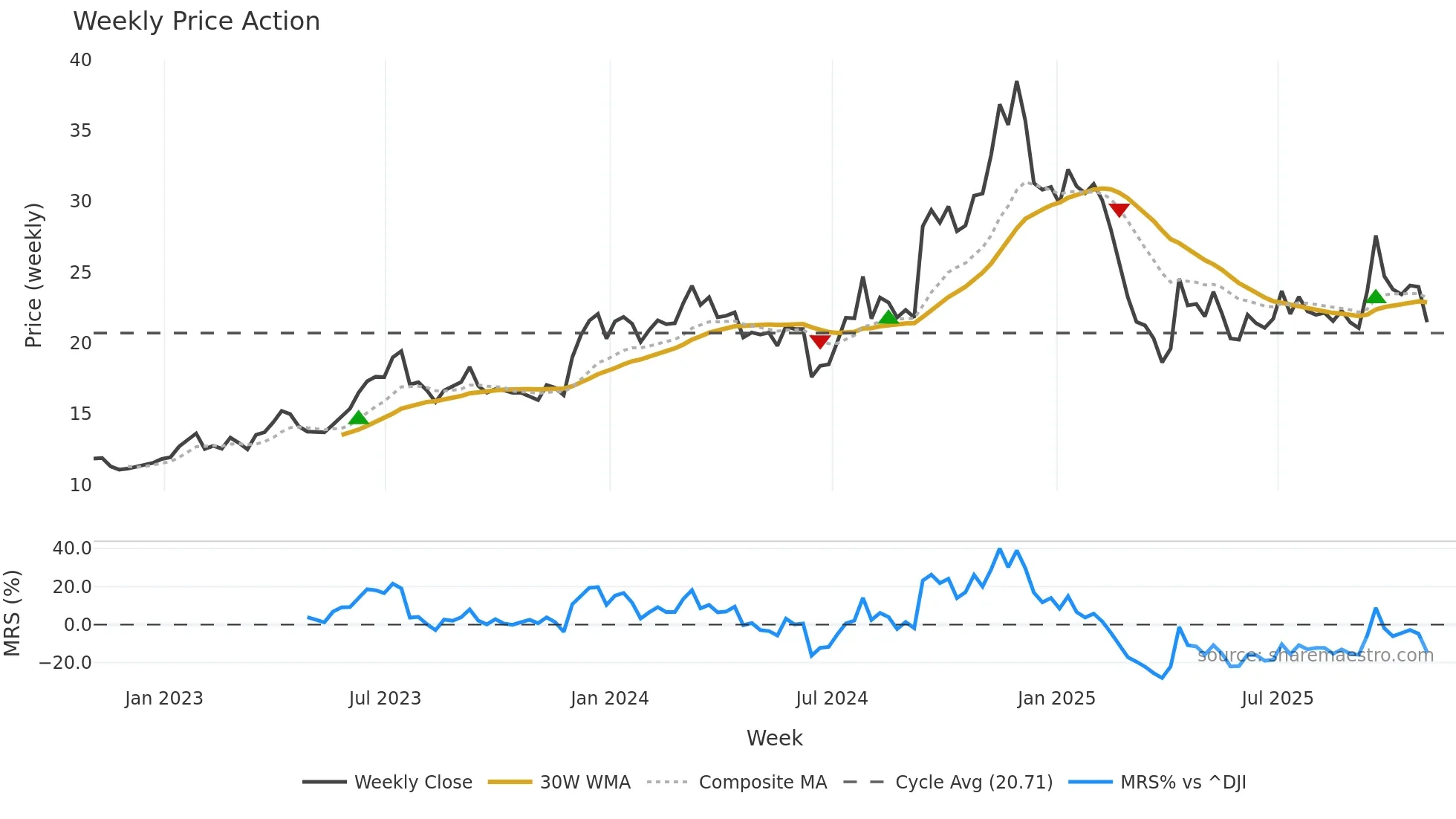 AXR weekly Price Action chart, closing 2025-10-31