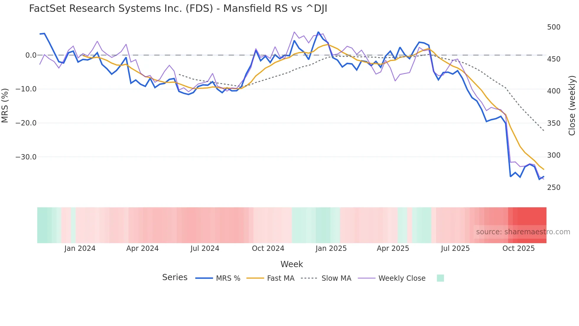 FDS Mansfield Relative Strength chart