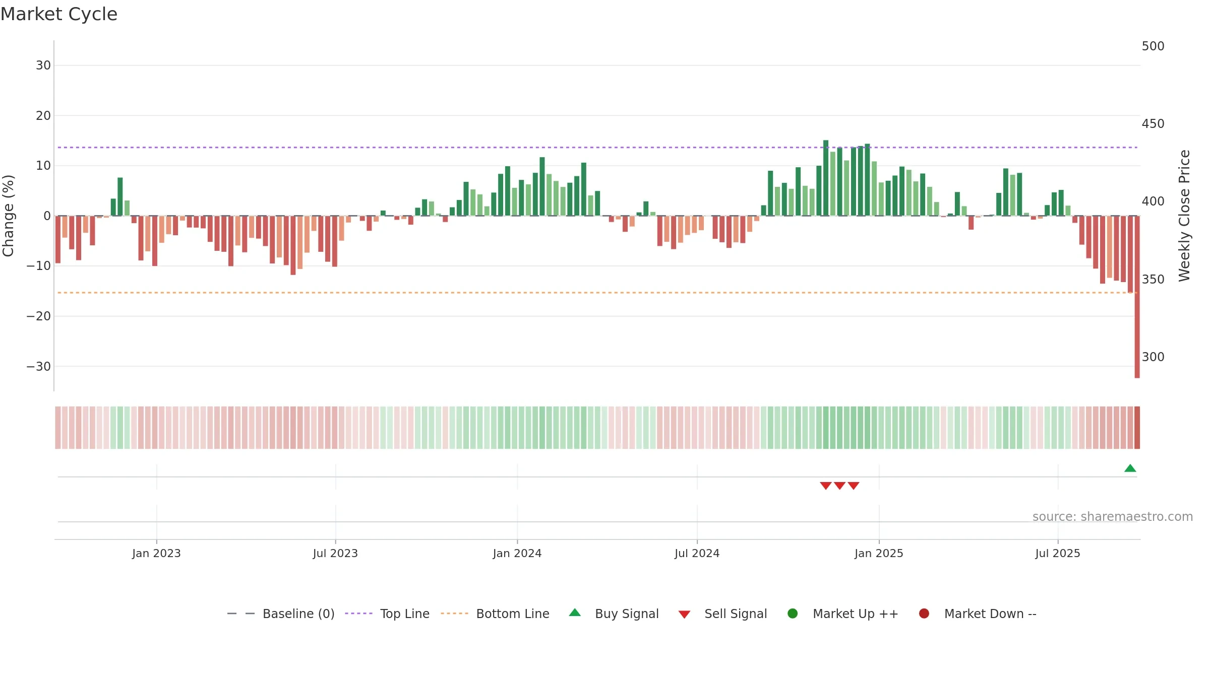 FDS weekly Market Cycle chart, closing 2025-09-19.