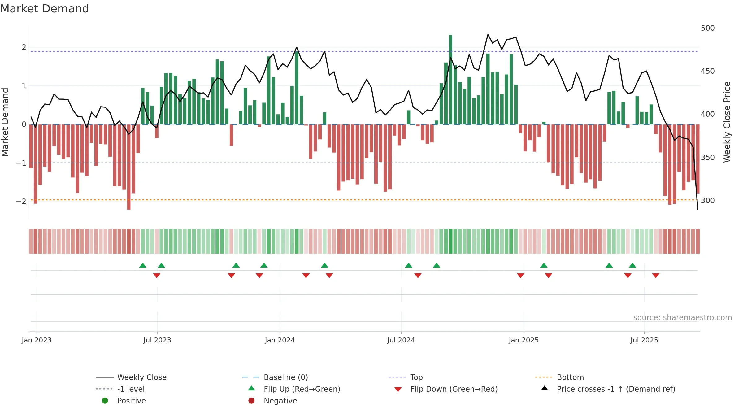 FDS weekly Market Demand chart, closing 2025-09-19.