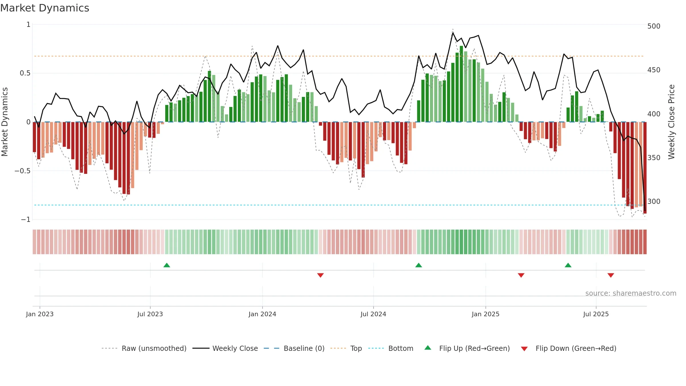 FDS weekly Market Dynamics chart, closing 2025-09-19.