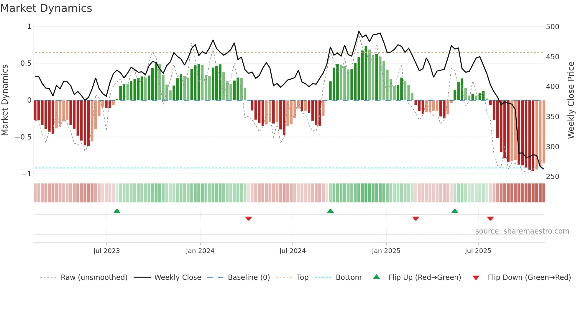 FDS weekly Market Dynamics chart