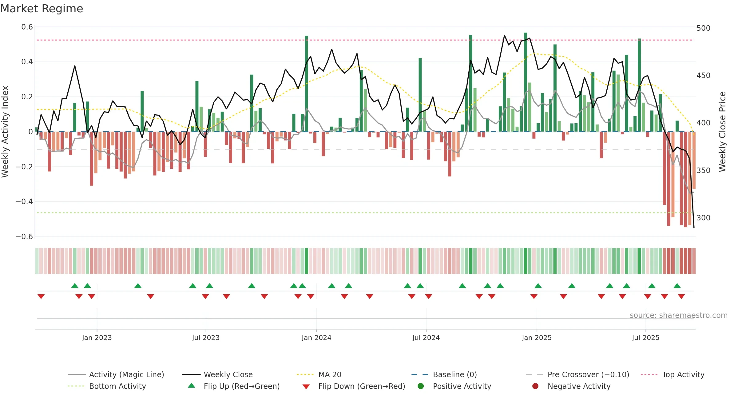 FDS weekly Market Snapshot chart, closing 2025-09-19.