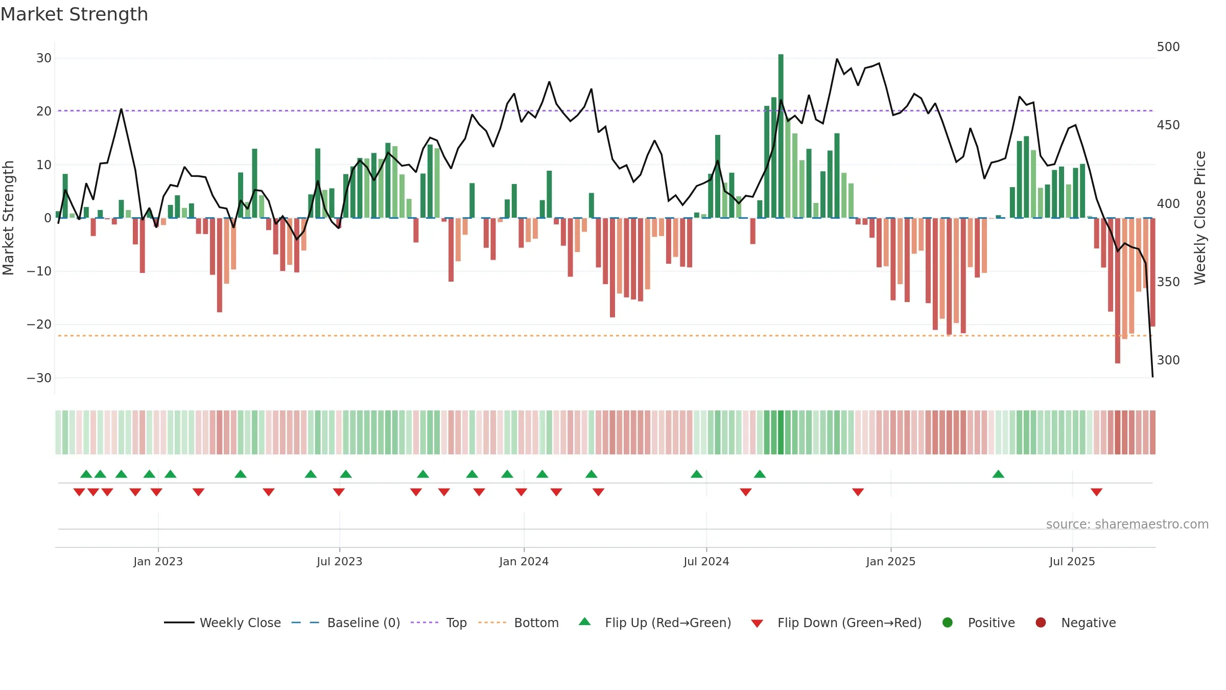 FDS weekly Market Strength chart, closing 2025-09-19.