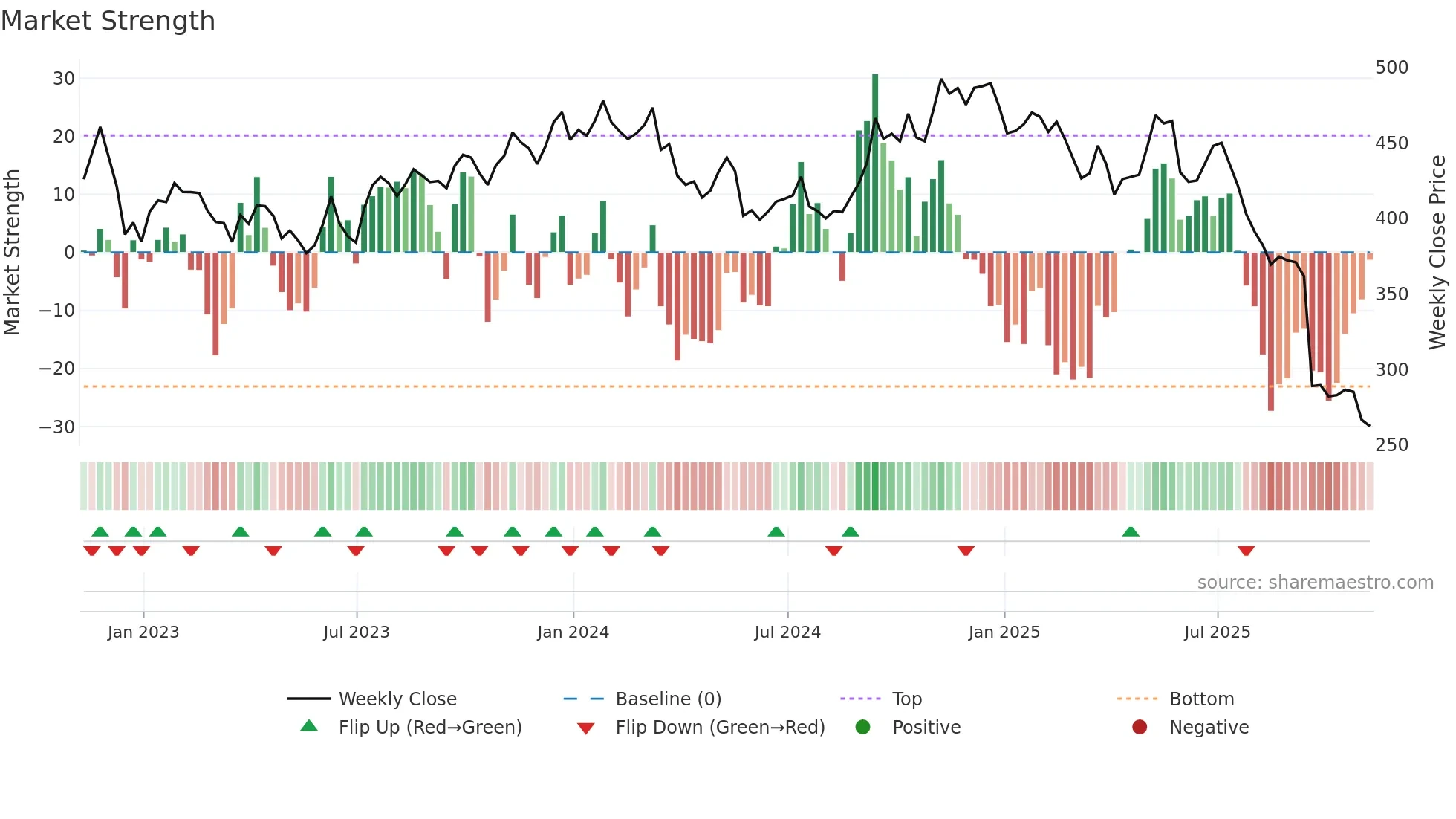 FDS weekly Market Strength chart