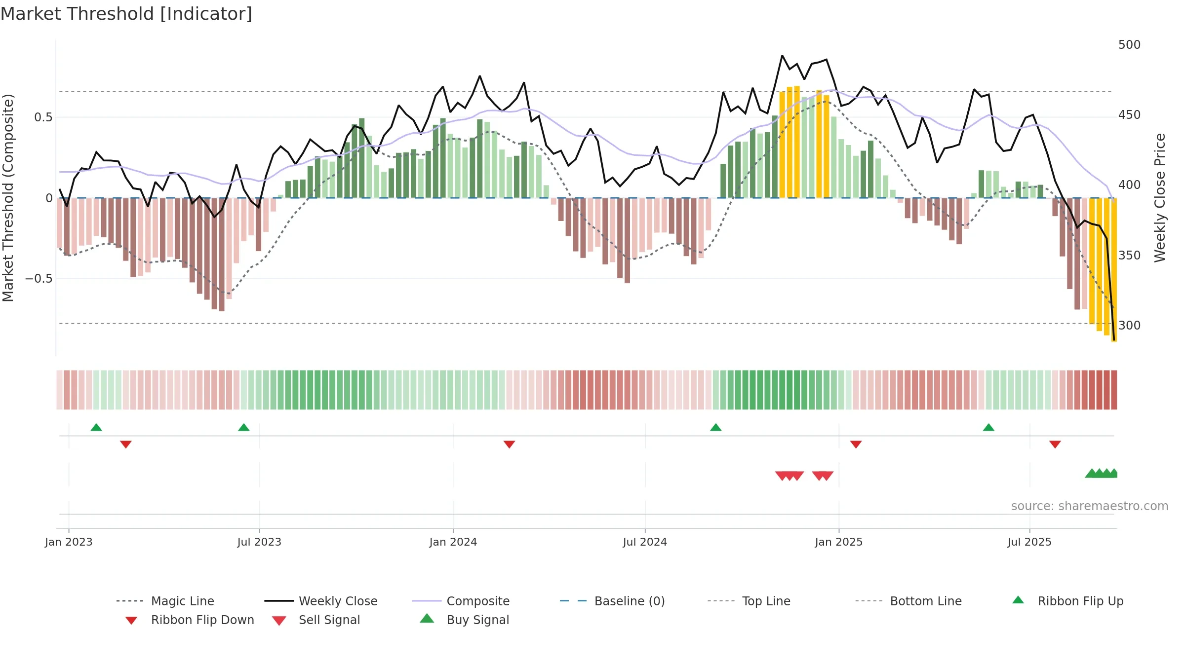 FDS weekly Market Threshold chart, closing 2025-09-19.