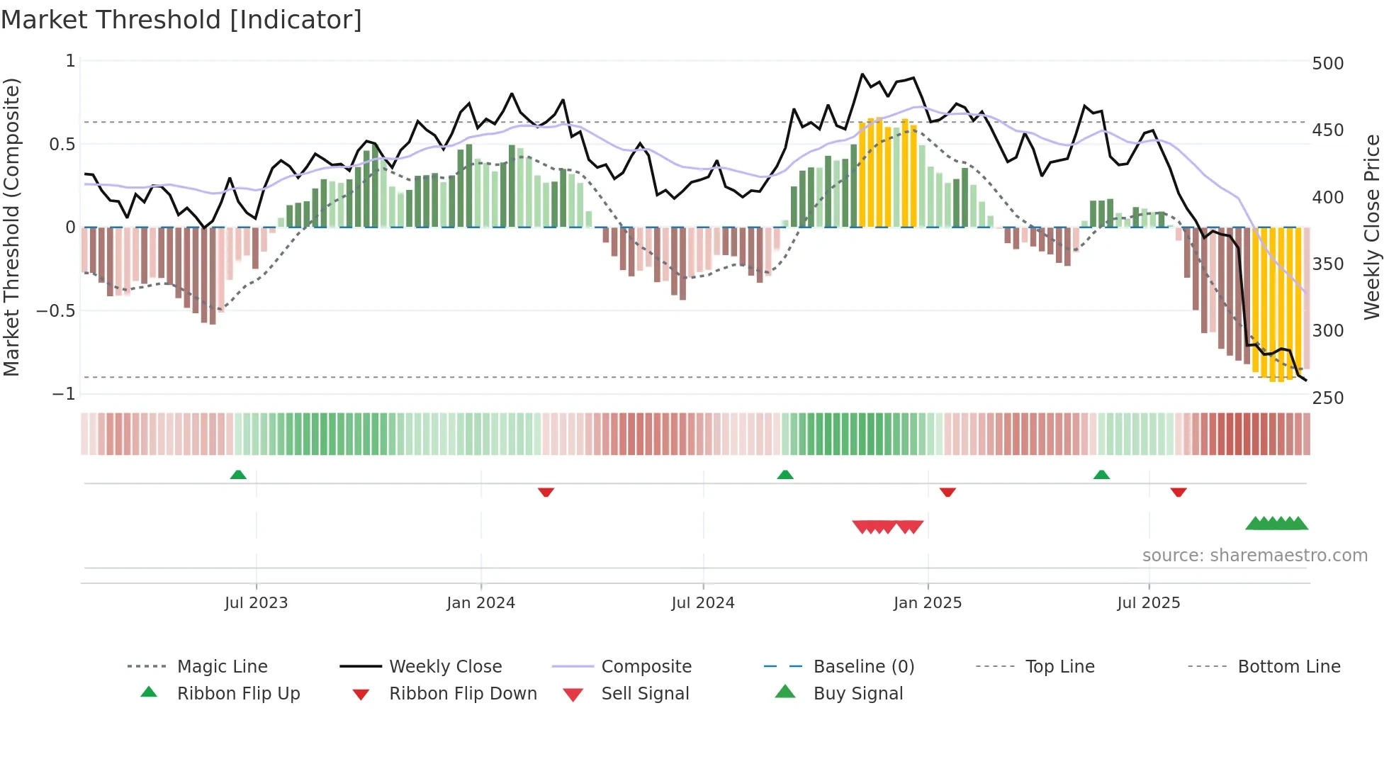 FDS weekly Market Threshold chart