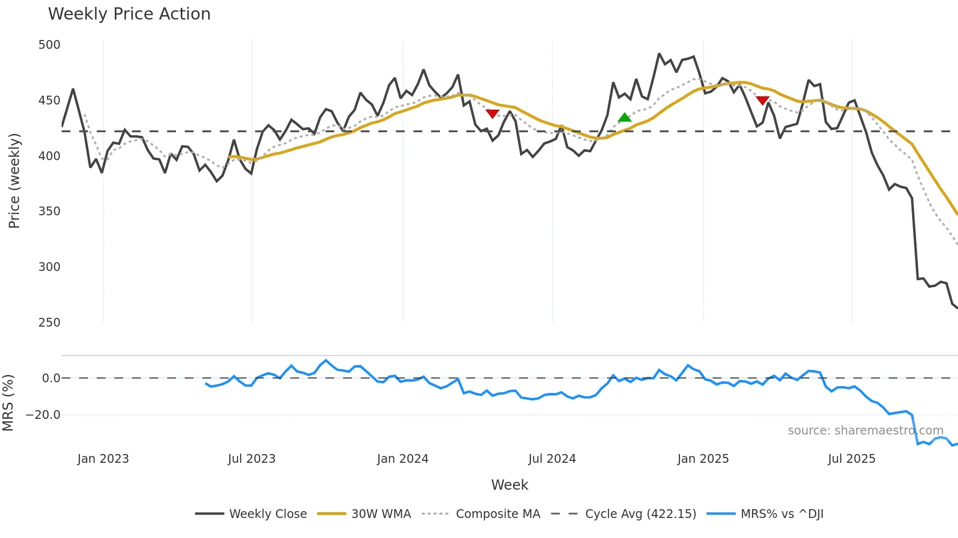 FDS weekly Price Action chart, closing 2025-11-07