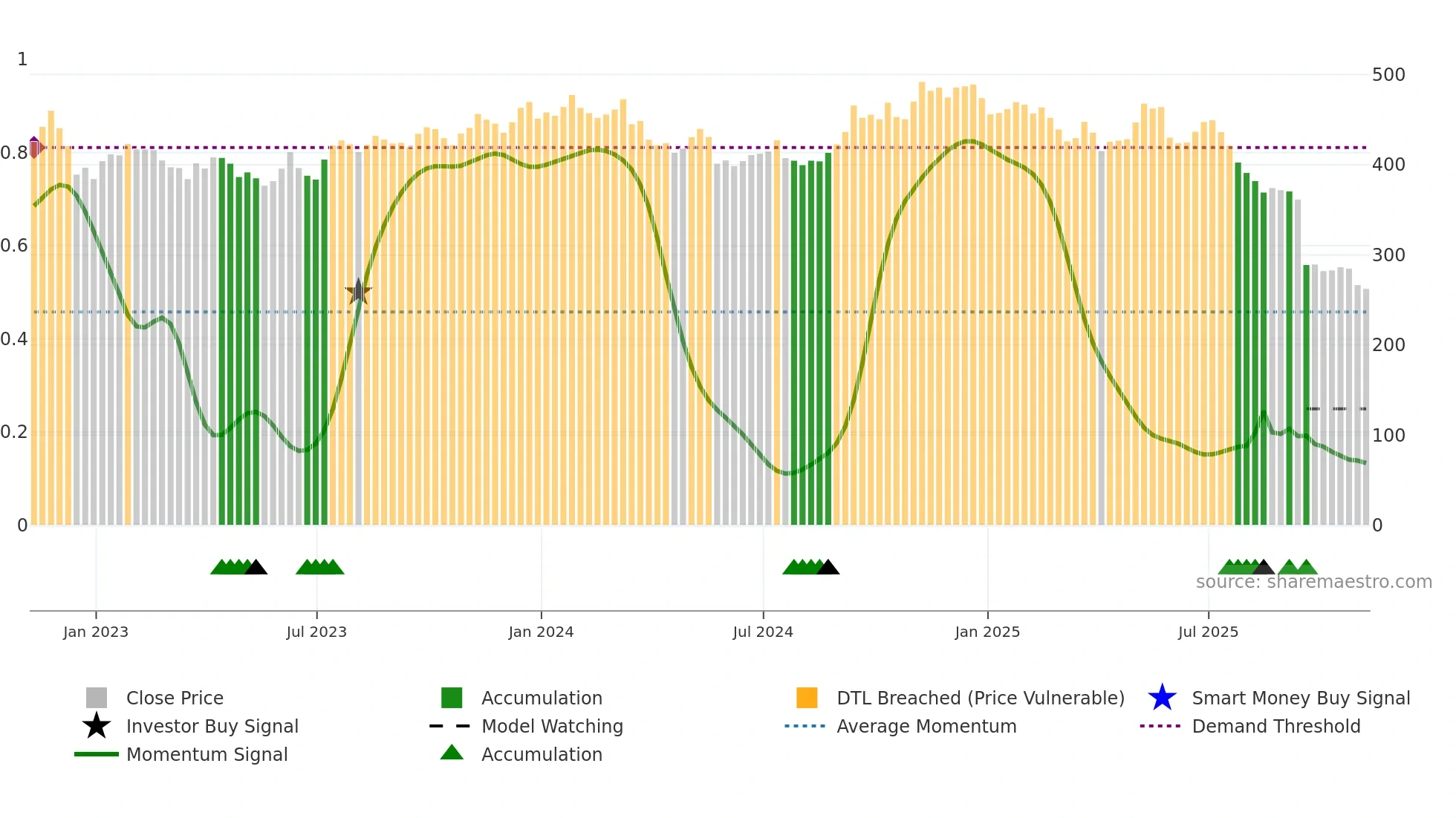 FDS weekly Smart Money chart