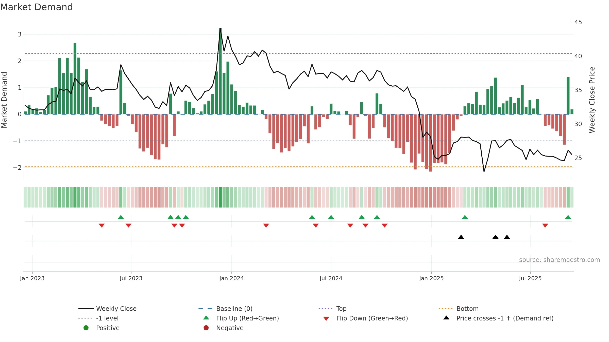 1521 weekly Market Demand chart, closing 2025-09-15.