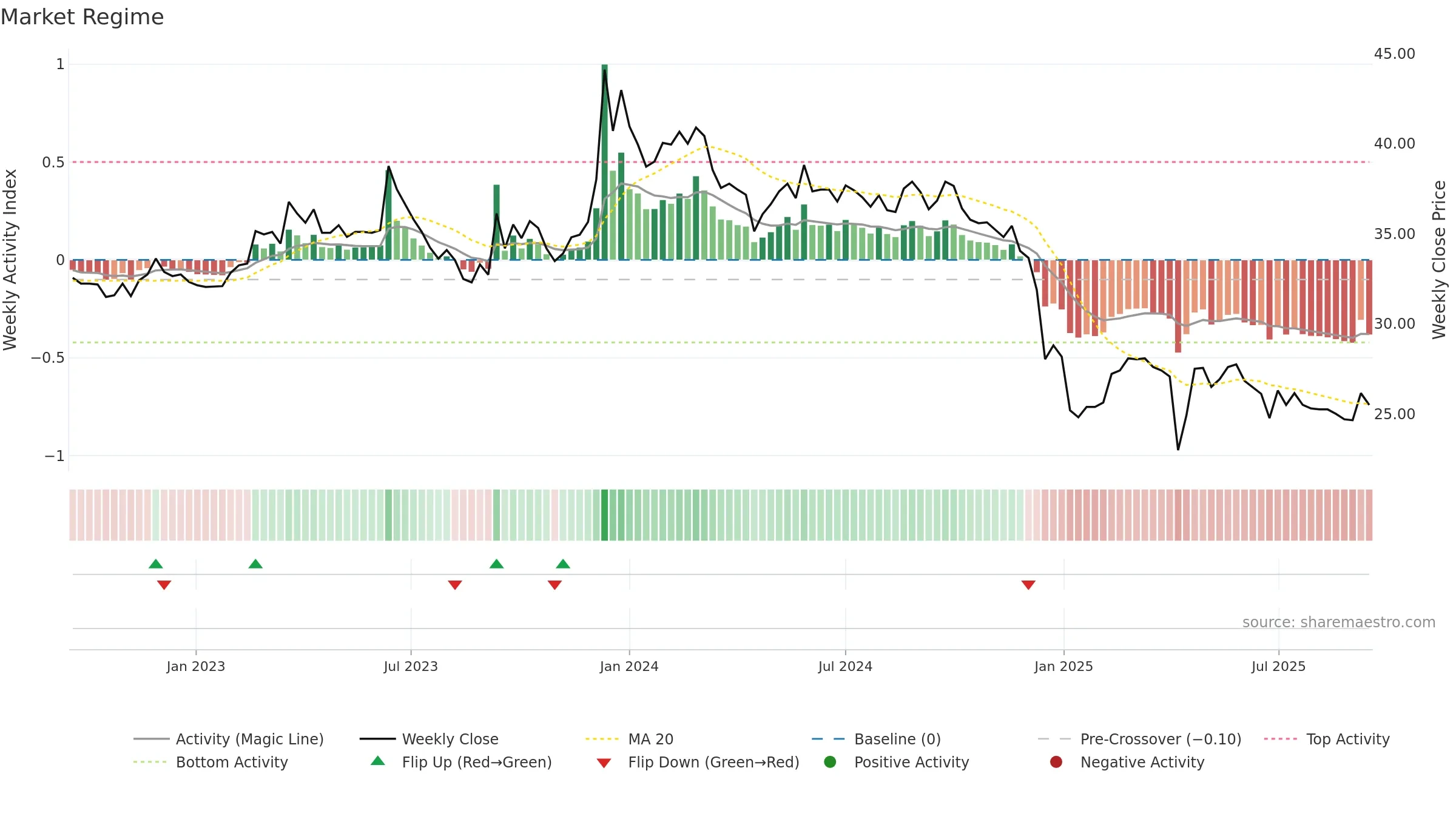 1521 weekly Market Snapshot chart, closing 2025-09-15.