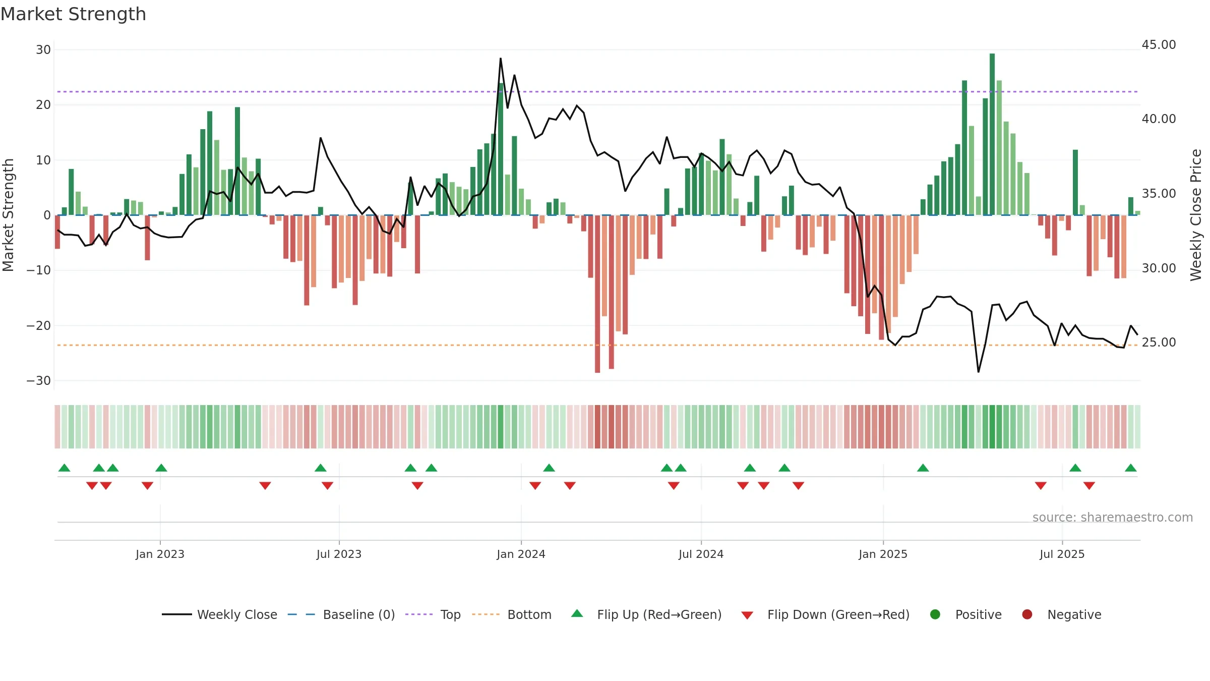1521 weekly Market Strength chart, closing 2025-09-15.