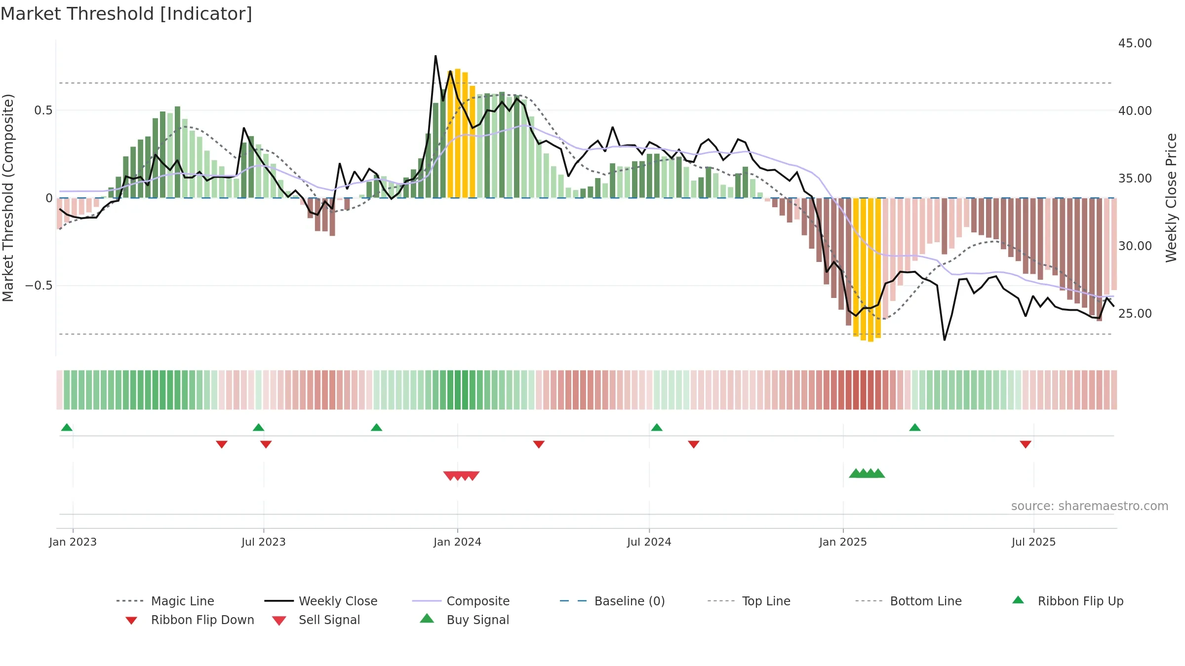 1521 weekly Market Threshold chart, closing 2025-09-15.