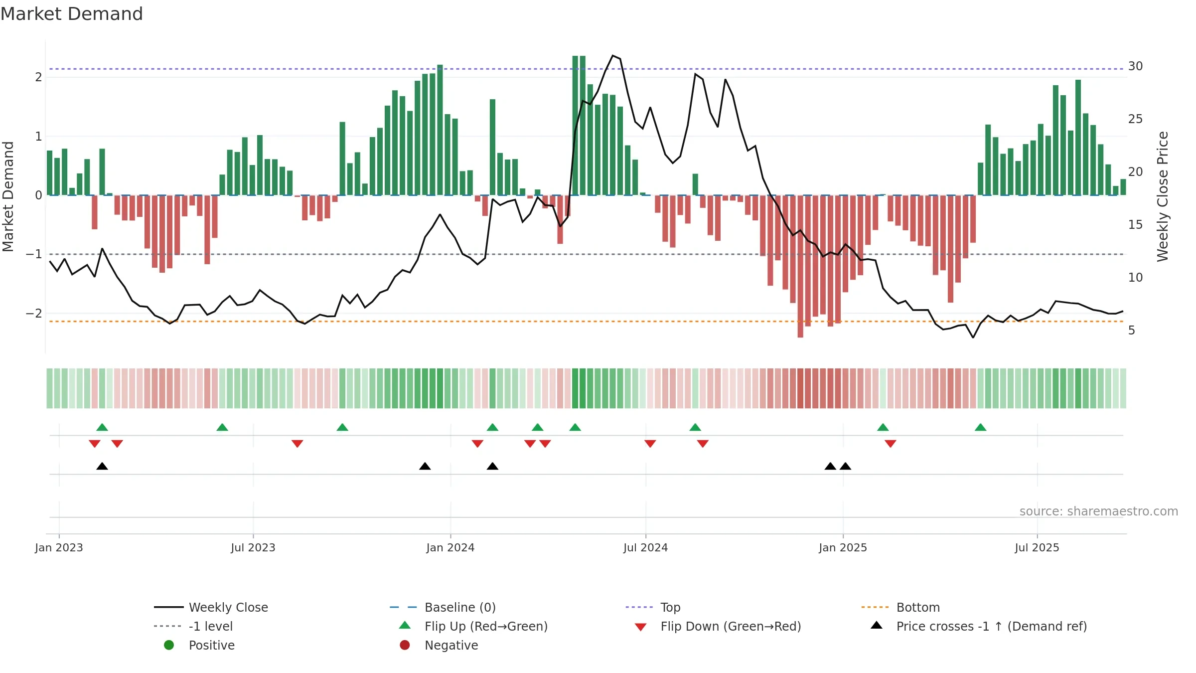 ASPN weekly Market Demand chart, closing 2025-09-19.