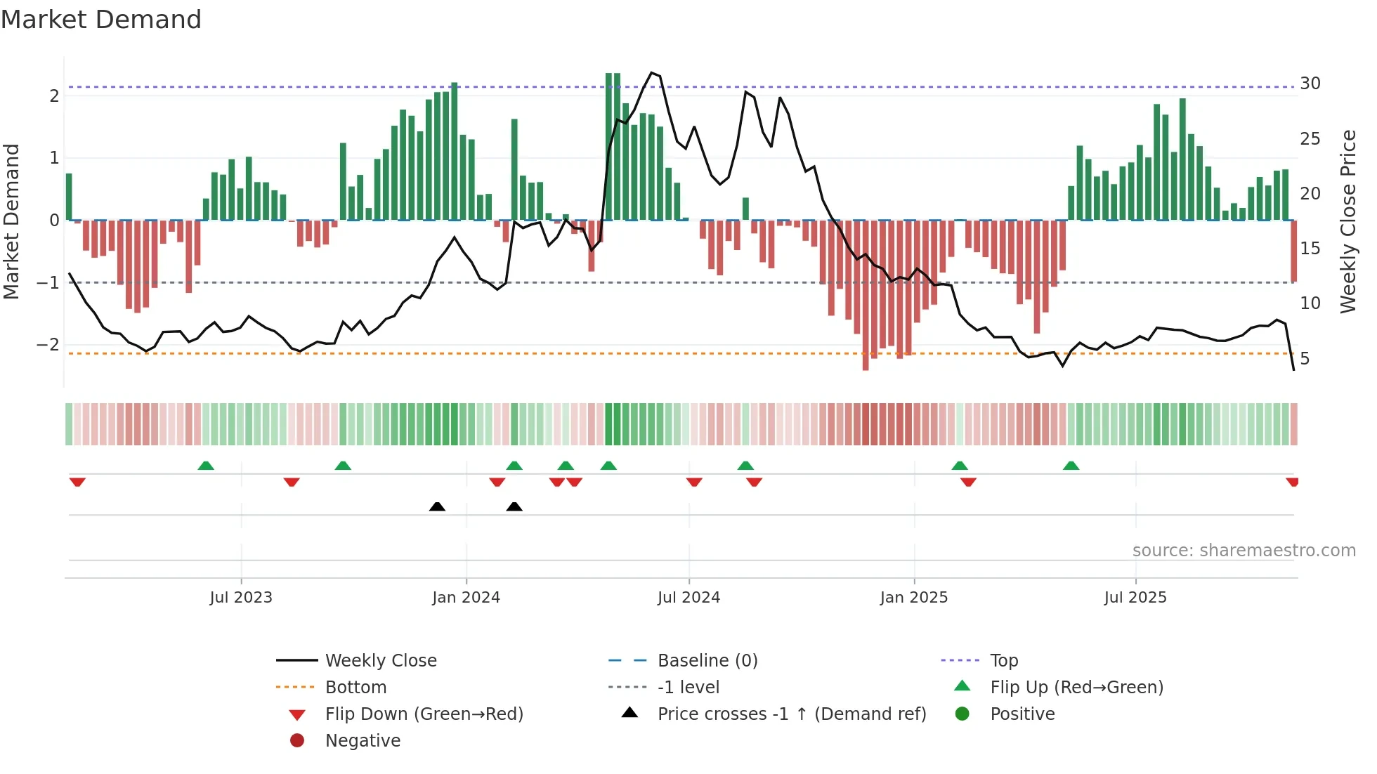 ASPN weekly Market Demand chart