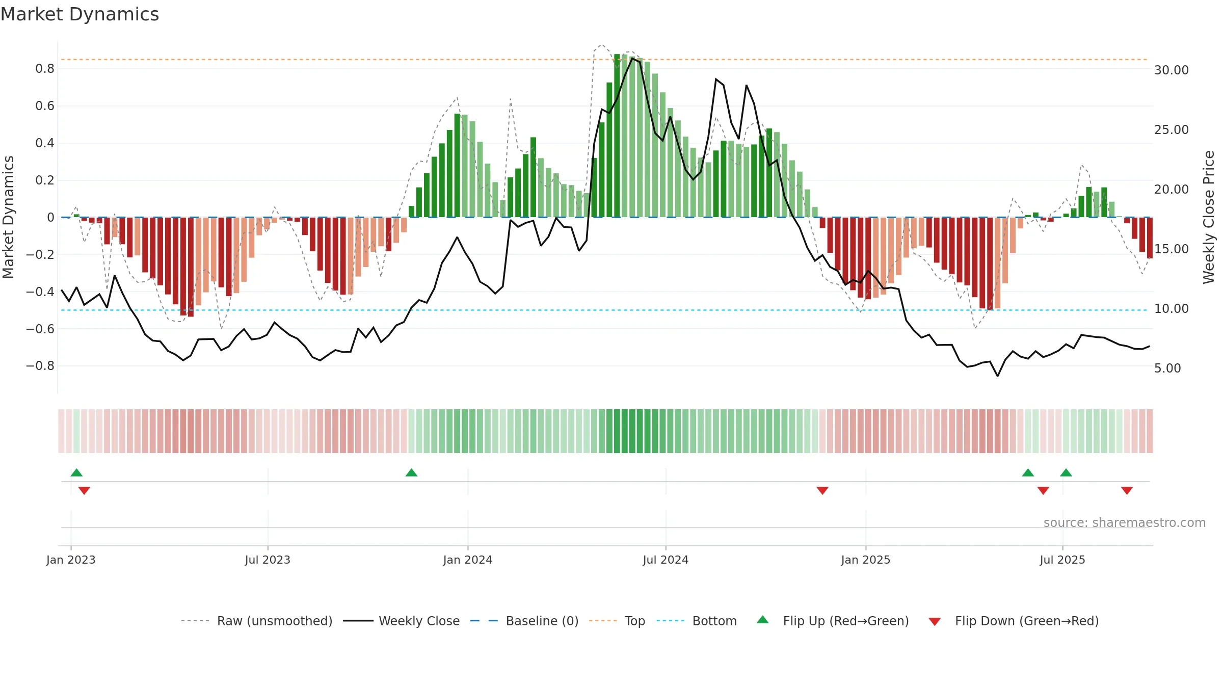 ASPN weekly Market Dynamics chart, closing 2025-09-19.