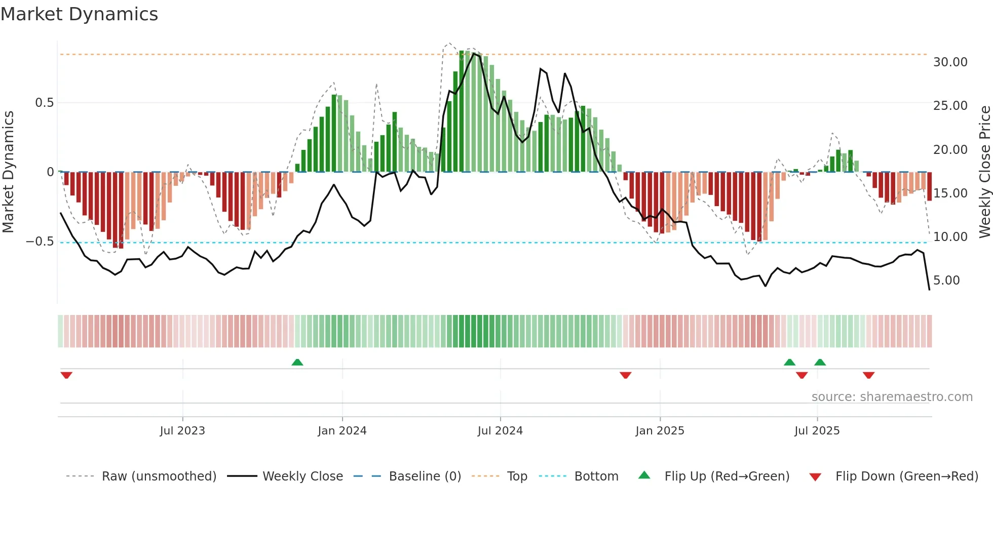 ASPN weekly Market Dynamics chart