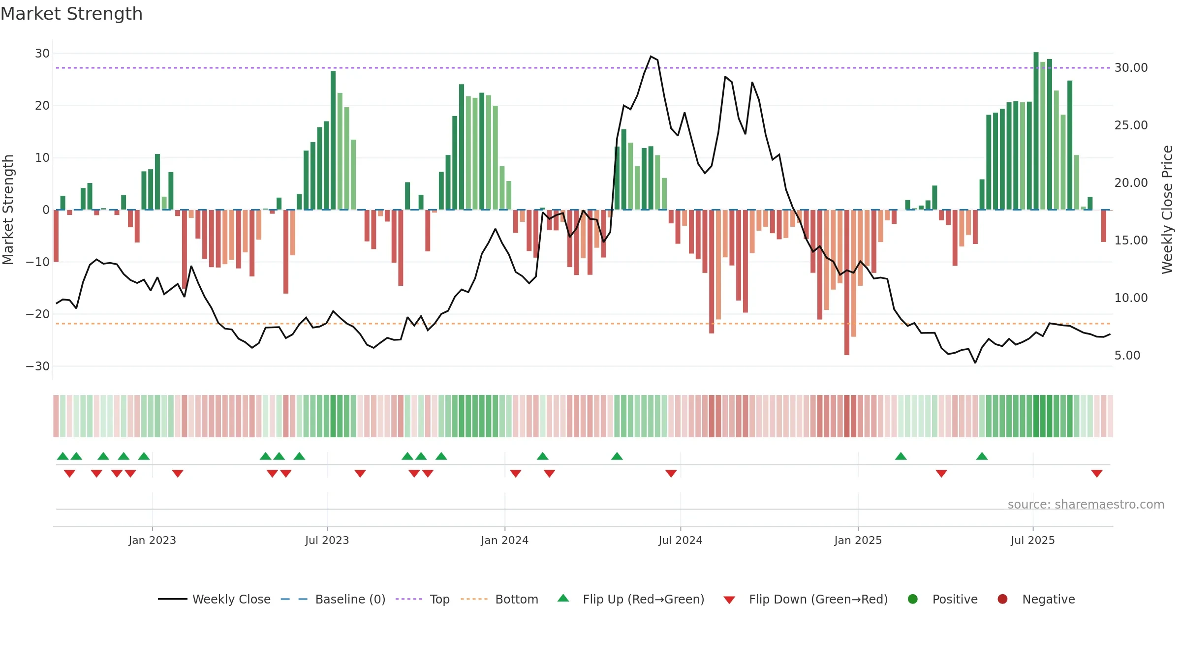 ASPN weekly Market Strength chart, closing 2025-09-19.