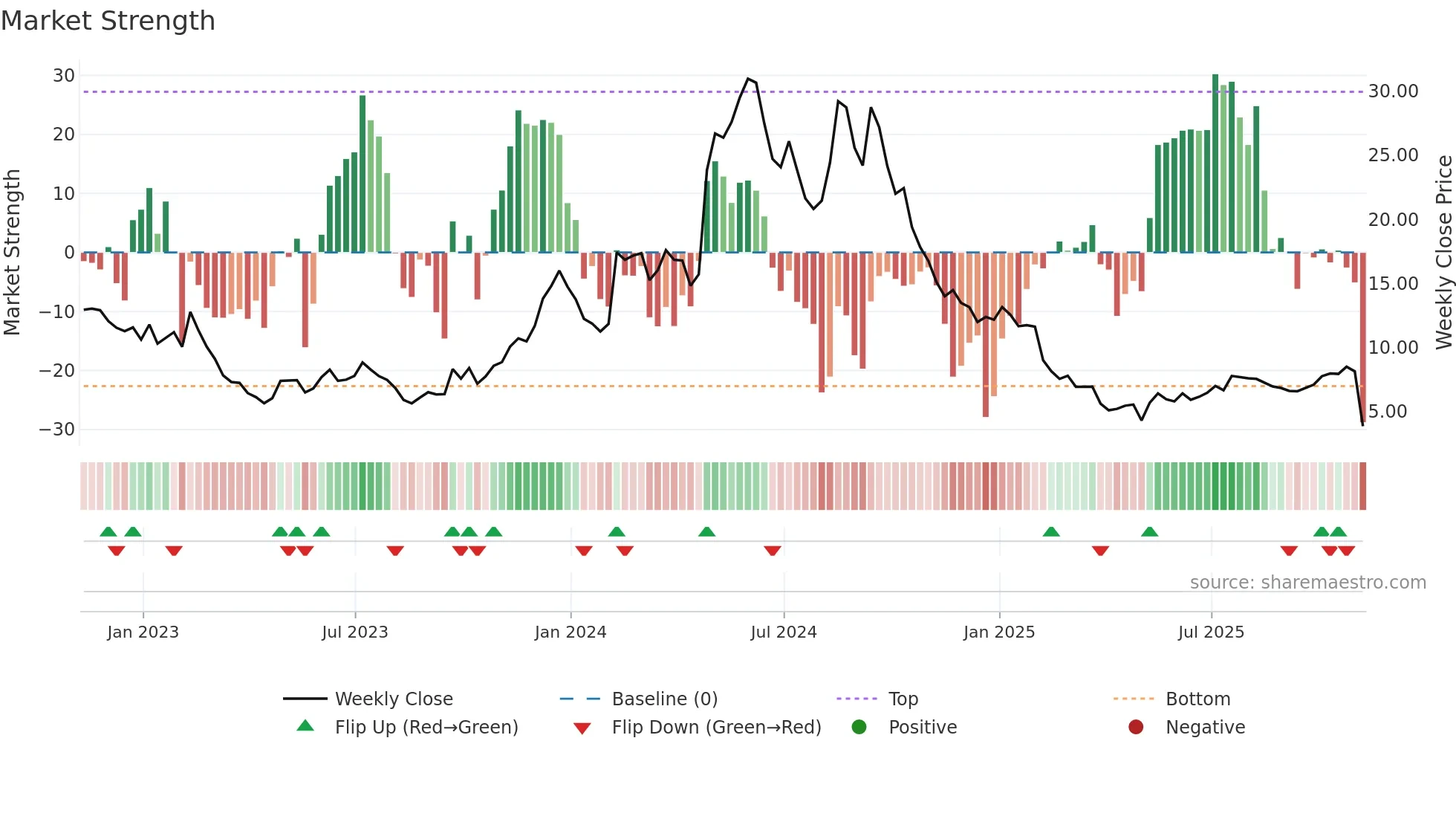 ASPN weekly Market Strength chart