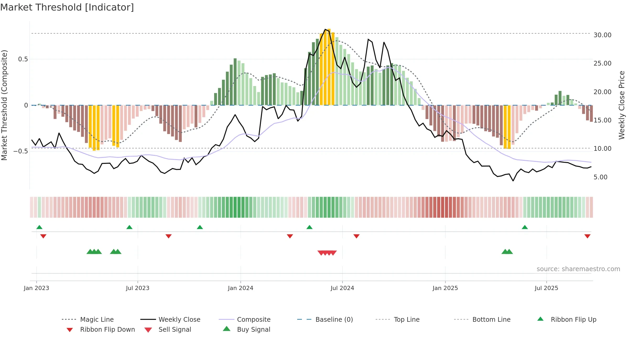 ASPN weekly Market Threshold chart, closing 2025-09-19.