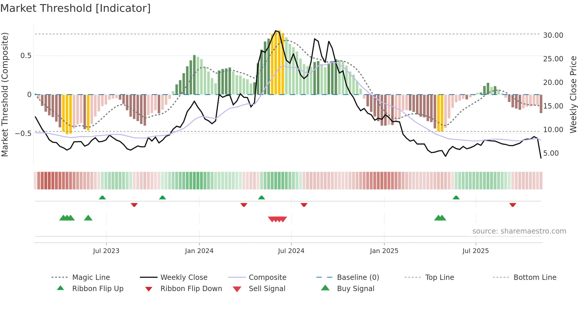 ASPN weekly Market Threshold chart