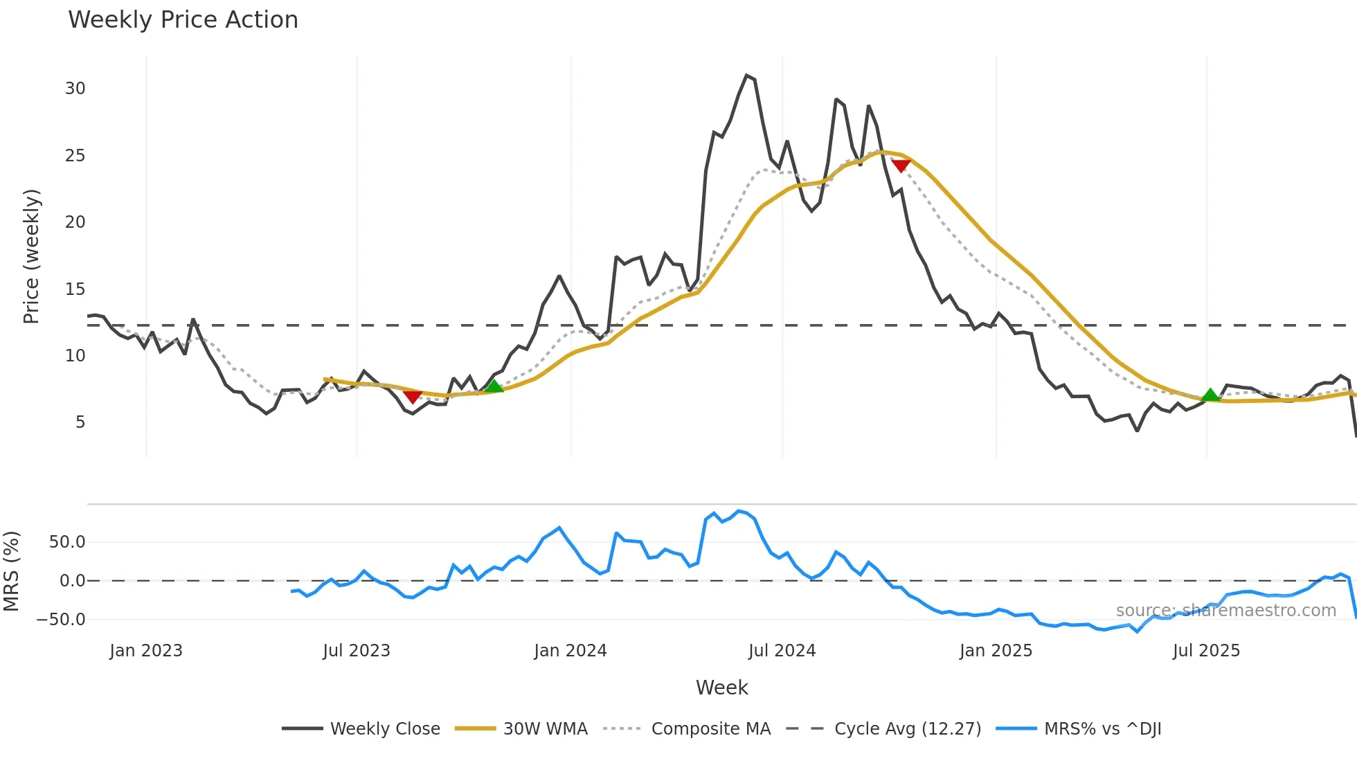 ASPN weekly Price Action chart, closing 2025-11-07