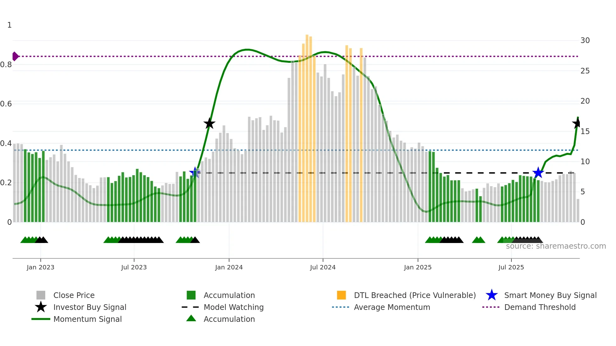 ASPN weekly Smart Money chart