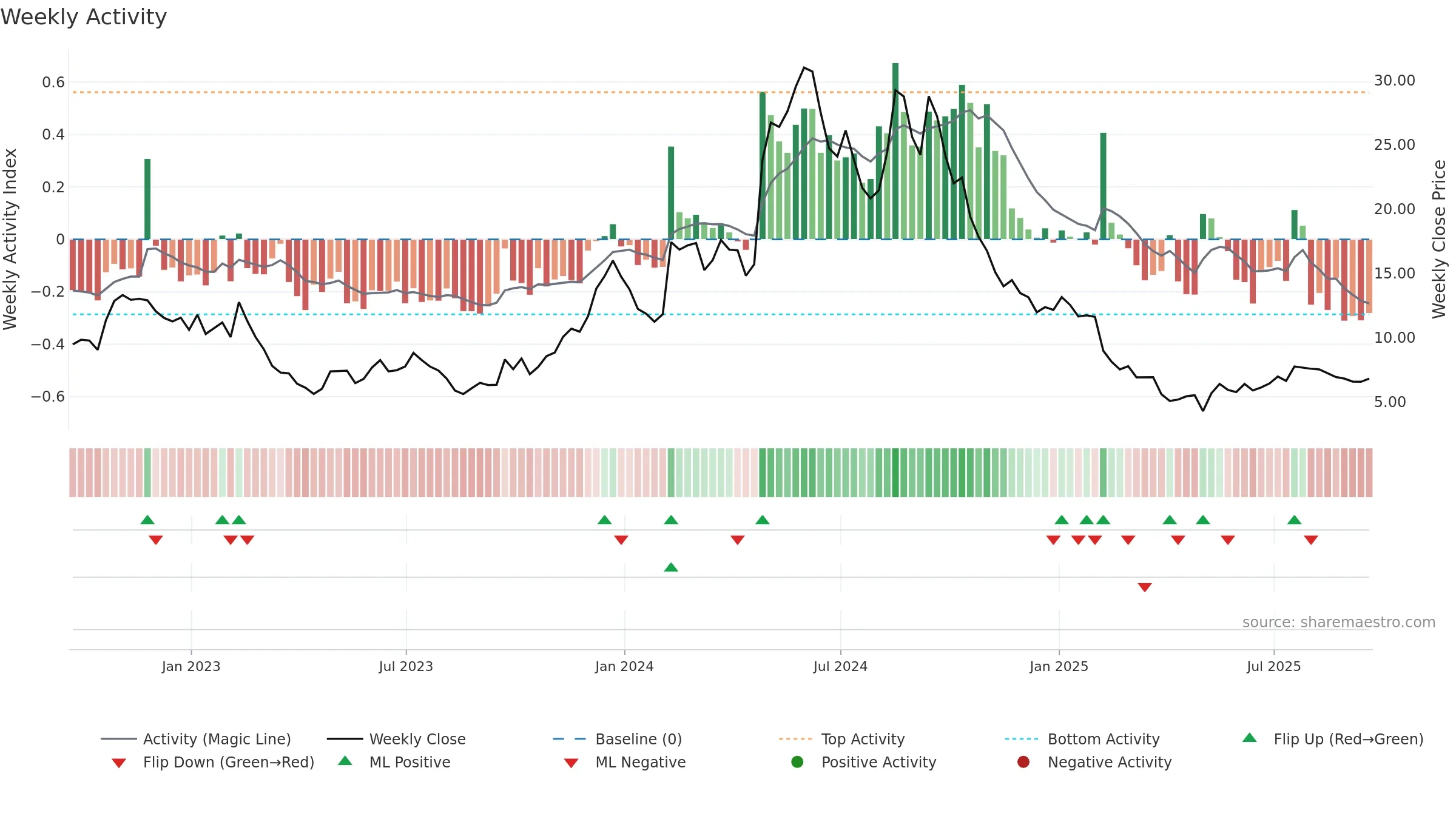 ASPN weekly Activity chart, closing 2025-09-19.