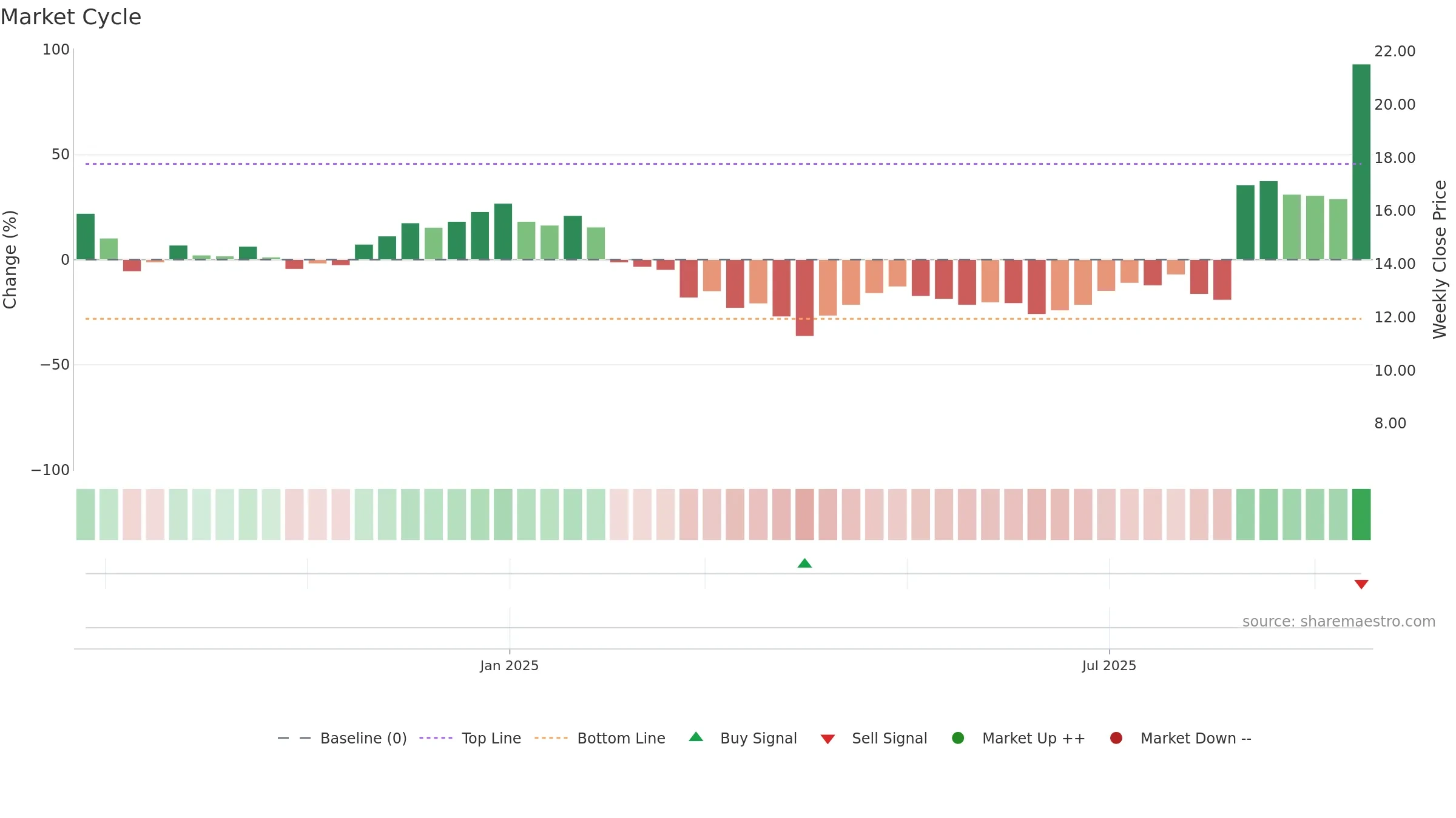 WBTN weekly Market Cycle chart, closing 2025-09-15.