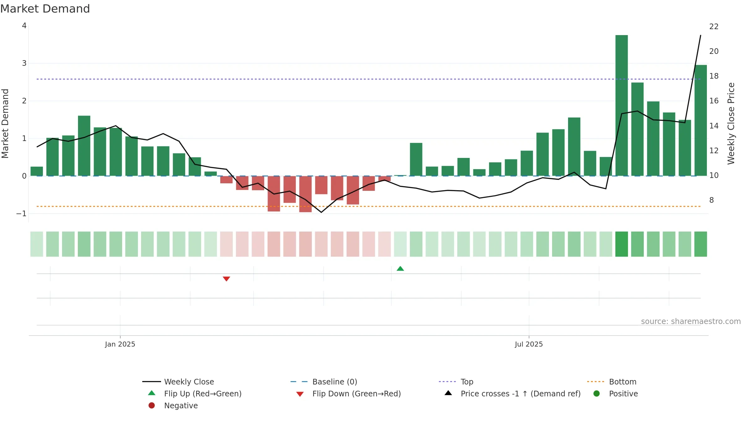 WBTN weekly Market Demand chart, closing 2025-09-15.