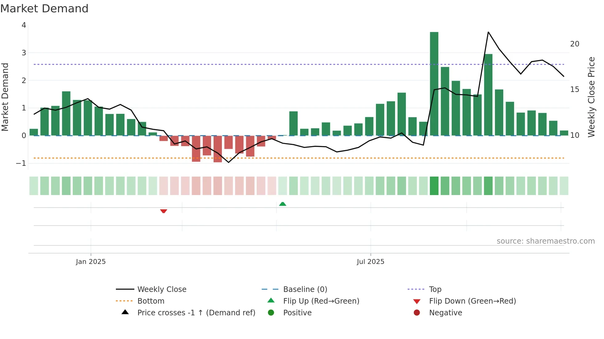 WBTN weekly Market Demand chart