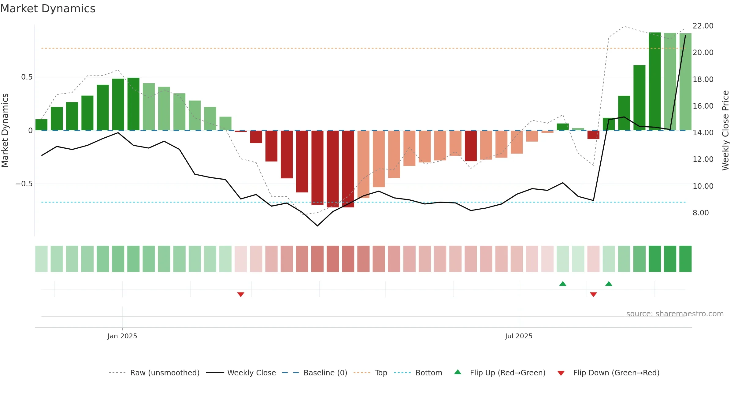 WBTN weekly Market Dynamics chart, closing 2025-09-15.