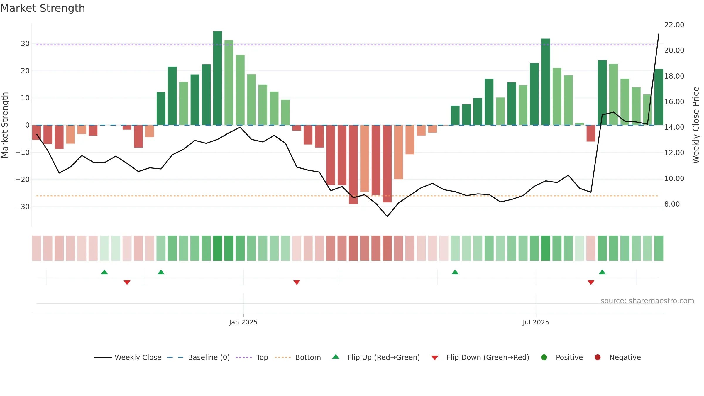 WBTN weekly Market Strength chart, closing 2025-09-15.
