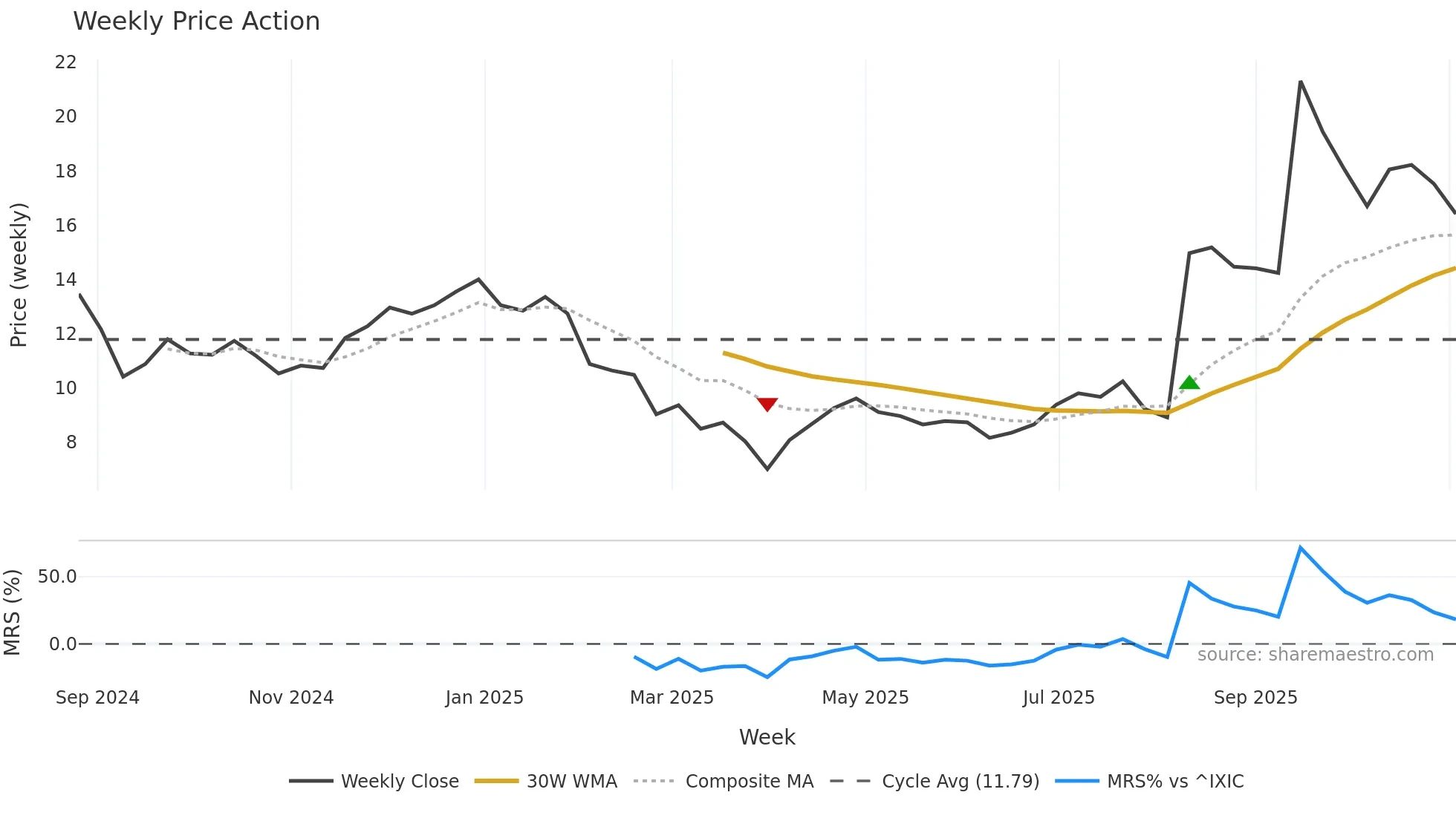 WBTN weekly Price Action chart, closing 2025-11-03