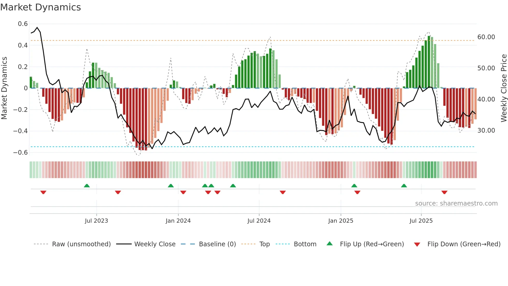 CLFD weekly Market Dynamics chart