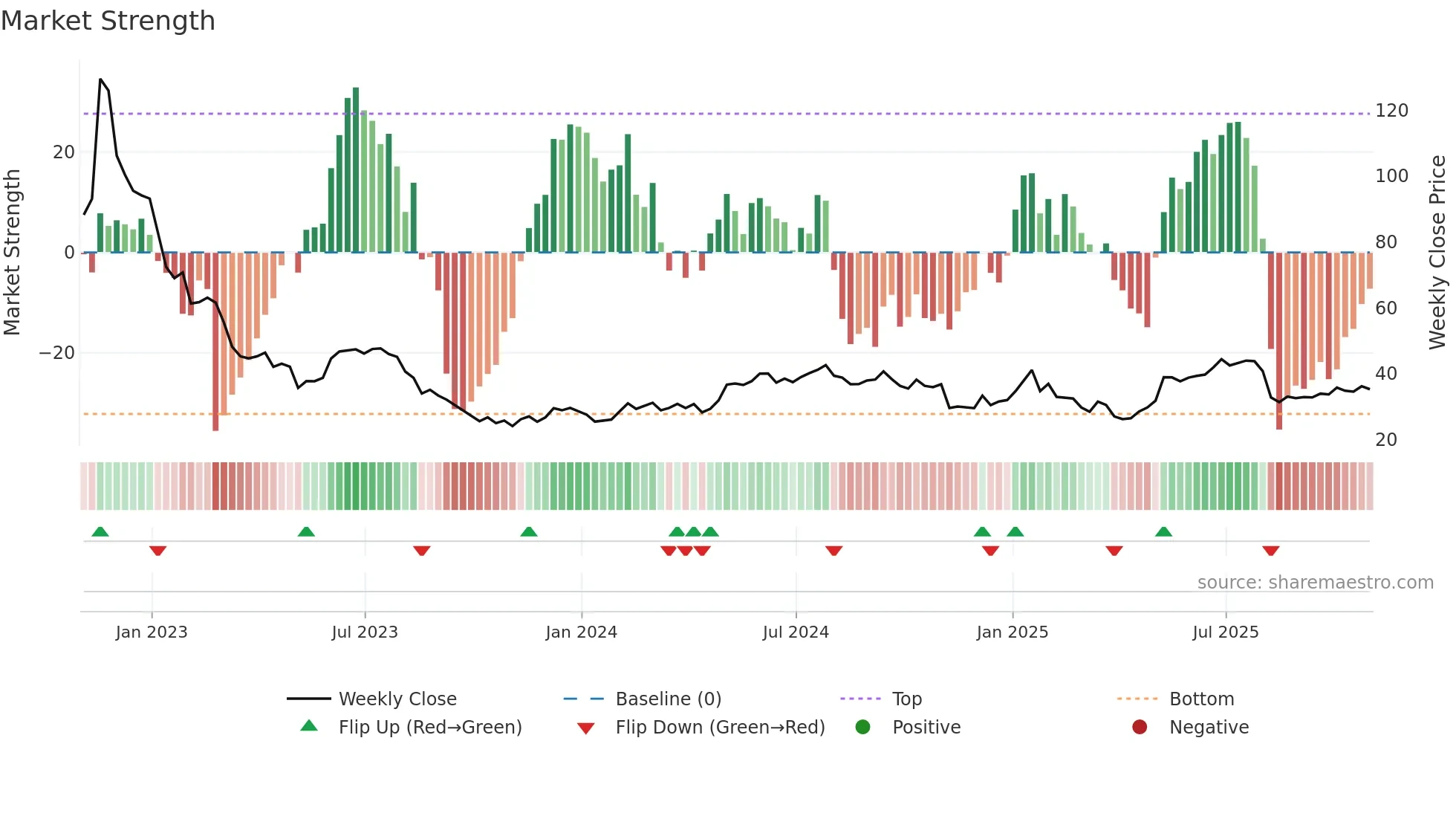 CLFD weekly Market Strength chart