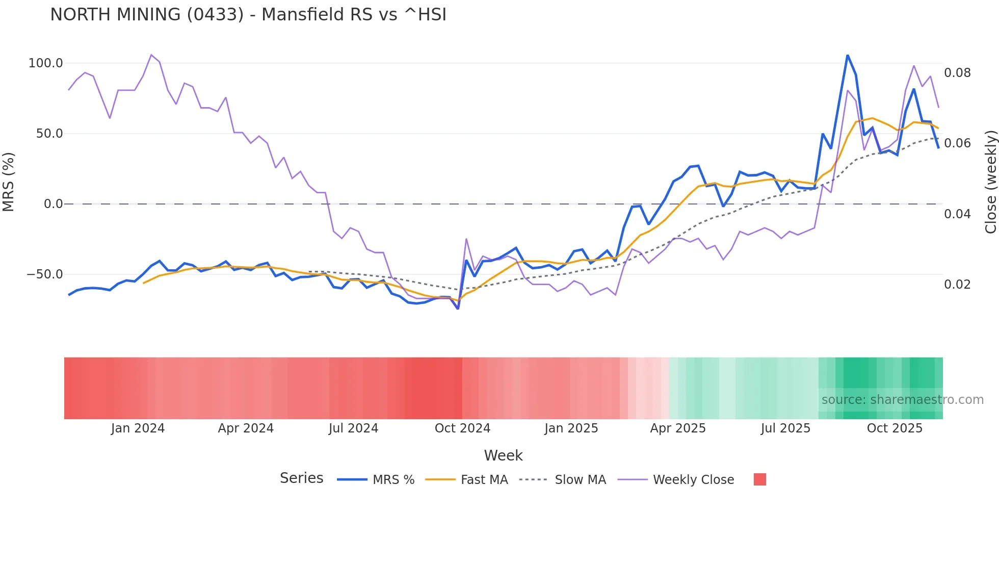 0433 Mansfield Relative Strength chart
